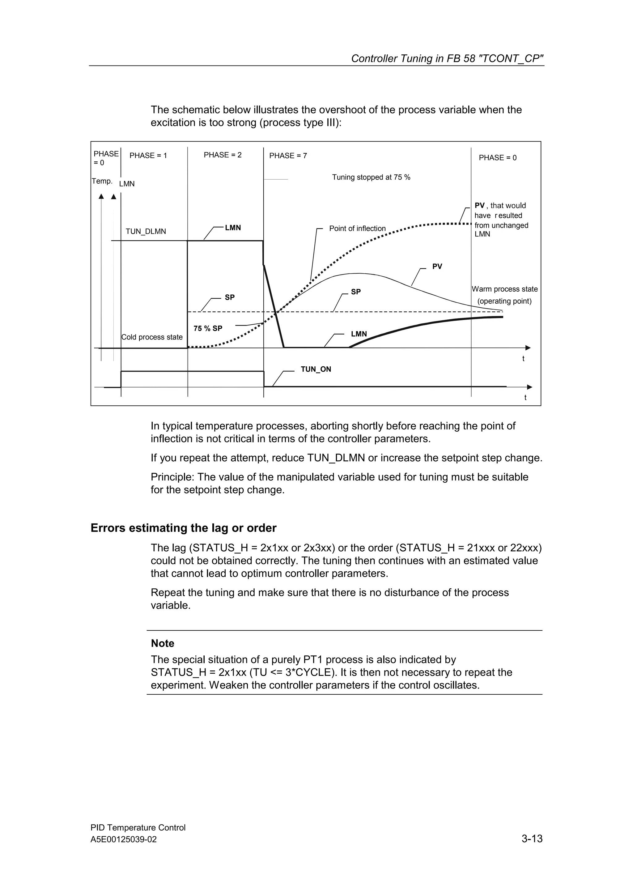 Controller Tuning in FB 58 "TCONT_CP"
PID Temperature Control
A5E00125039-02 3-13
The schematic below illustrates the overshoot of the process variable when the
excitation is too strong (process type III):
TUN_DLMN
t
PHASE = 1 PHASE = 2
t
TUN_ON
Cold process state
Warm process state
(operating point)
LMN
LMN
PHASE = 7 PHASE = 0
SP
Point of inflection
SP
LMN
PV
Tuning stopped at 75 %
PV
have r esulted
from unchanged
LMN
75 % SP
Temp.
PHASE
= 0
In typical temperature processes, aborting shortly before reaching the point of
inflection is not critical in terms of the controller parameters.
If you repeat the attempt, reduce TUN_DLMN or increase the setpoint step change.
Principle: The value of the manipulated variable used for tuning must be suitable
for the setpoint step change.
Errors estimating the lag or order
The lag (STATUS_H = 2x1xx or 2x3xx) or the order (STATUS_H = 21xxx or 22xxx)
could not be obtained correctly. The tuning then continues with an estimated value
that cannot lead to optimum controller parameters.
Repeat the tuning and make sure that there is no disturbance of the process
variable.
Note
The special situation of a purely PT1 process is also indicated by
STATUS_H = 2x1xx (TU <= 3*CYCLE). It is then not necessary to repeat the
experiment. Weaken the controller parameters if the control oscillates.
 