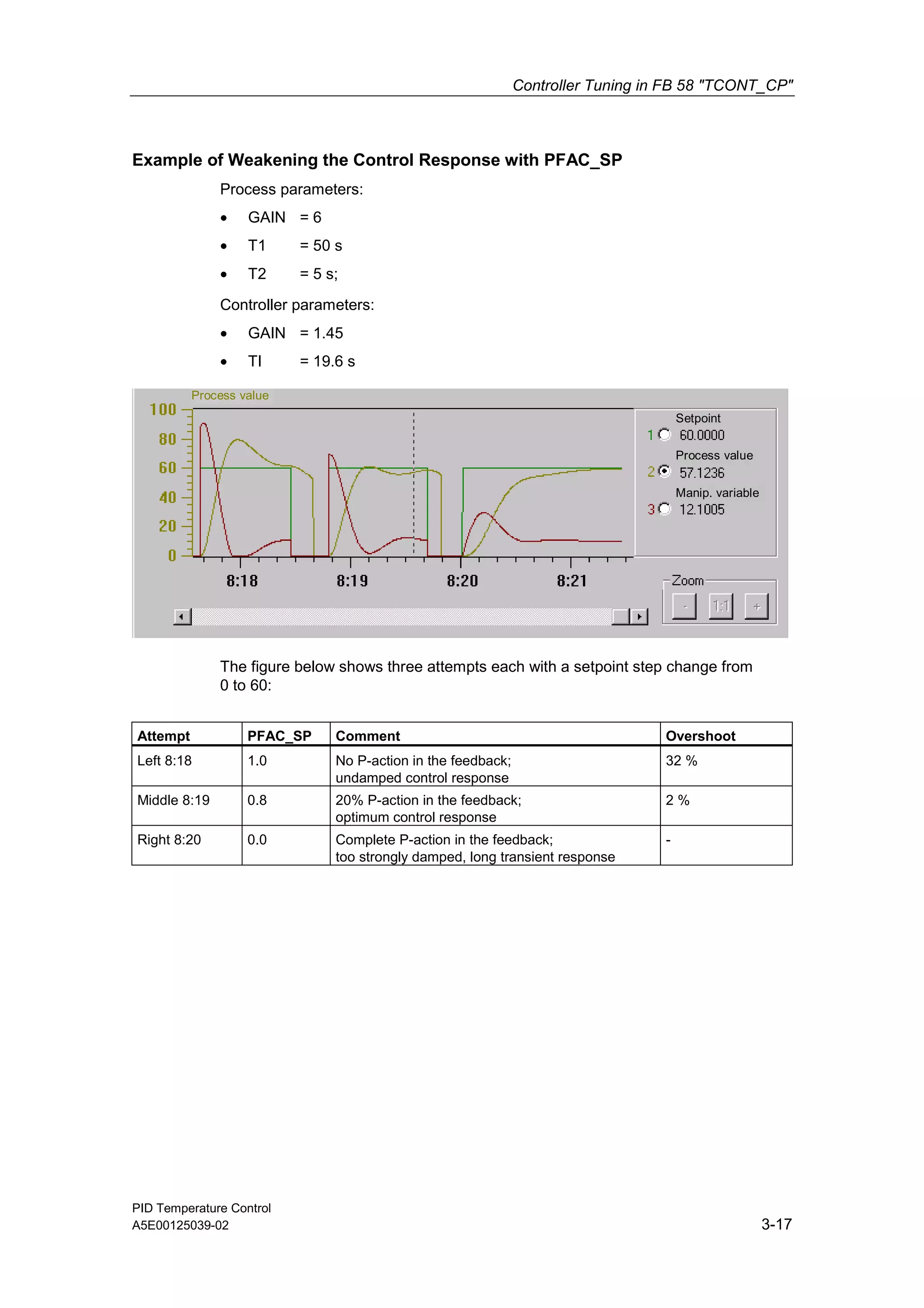 Controller Tuning in FB 58 "TCONT_CP"
PID Temperature Control
A5E00125039-02 3-17
Example of Weakening the Control Response with PFAC_SP
Process parameters:
• GAIN = 6
• T1 = 50 s
• T2 = 5 s;
Controller parameters:
• GAIN = 1.45
• TI = 19.6 s
Process value
Setpoint
Process value
Manip. variable
The figure below shows three attempts each with a setpoint step change from
0 to 60:
Attempt PFAC_SP Comment Overshoot
Left 8:18 1.0 No P-action in the feedback;
undamped control response
32 %
Middle 8:19 0.8 20% P-action in the feedback;
optimum control response
2 %
Right 8:20 0.0 Complete P-action in the feedback;
too strongly damped, long transient response
-
 