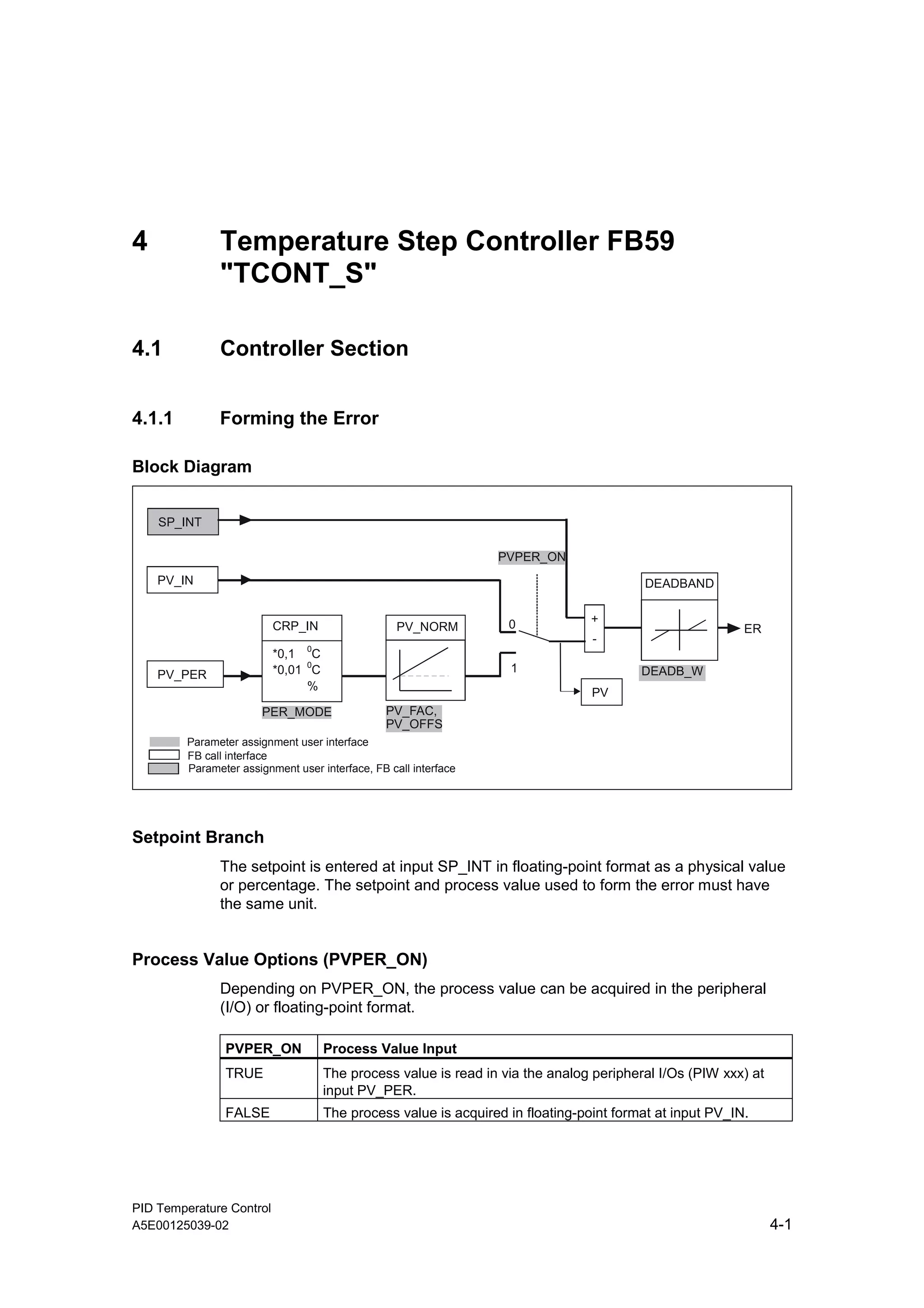 PID Temperature Control
A5E00125039-02 4-1
4 Temperature Step Controller FB59
"TCONT_S"
4.1 Controller Section
4.1.1 Forming the Error
Block Diagram
SP_INT
PV_IN
PV_PER
CRP_IN
PER_MODE
PV_NORM
PV_FAC,
PV_OFFS
*0,1
0
C
*0,01
0
C
%
1
0
PVPER_ON
PV
DEADBAND
DEADB_W
ER
+
Parameter assignment user interface
Parameter assignment user interface, FB call interface
FB call interface
Setpoint Branch
The setpoint is entered at input SP_INT in floating-point format as a physical value
or percentage. The setpoint and process value used to form the error must have
the same unit.
Process Value Options (PVPER_ON)
Depending on PVPER_ON, the process value can be acquired in the peripheral
(I/O) or floating-point format.
PVPER_ON Process Value Input
TRUE The process value is read in via the analog peripheral I/Os (PIW xxx) at
input PV_PER.
FALSE The process value is acquired in floating-point format at input PV_IN.
 