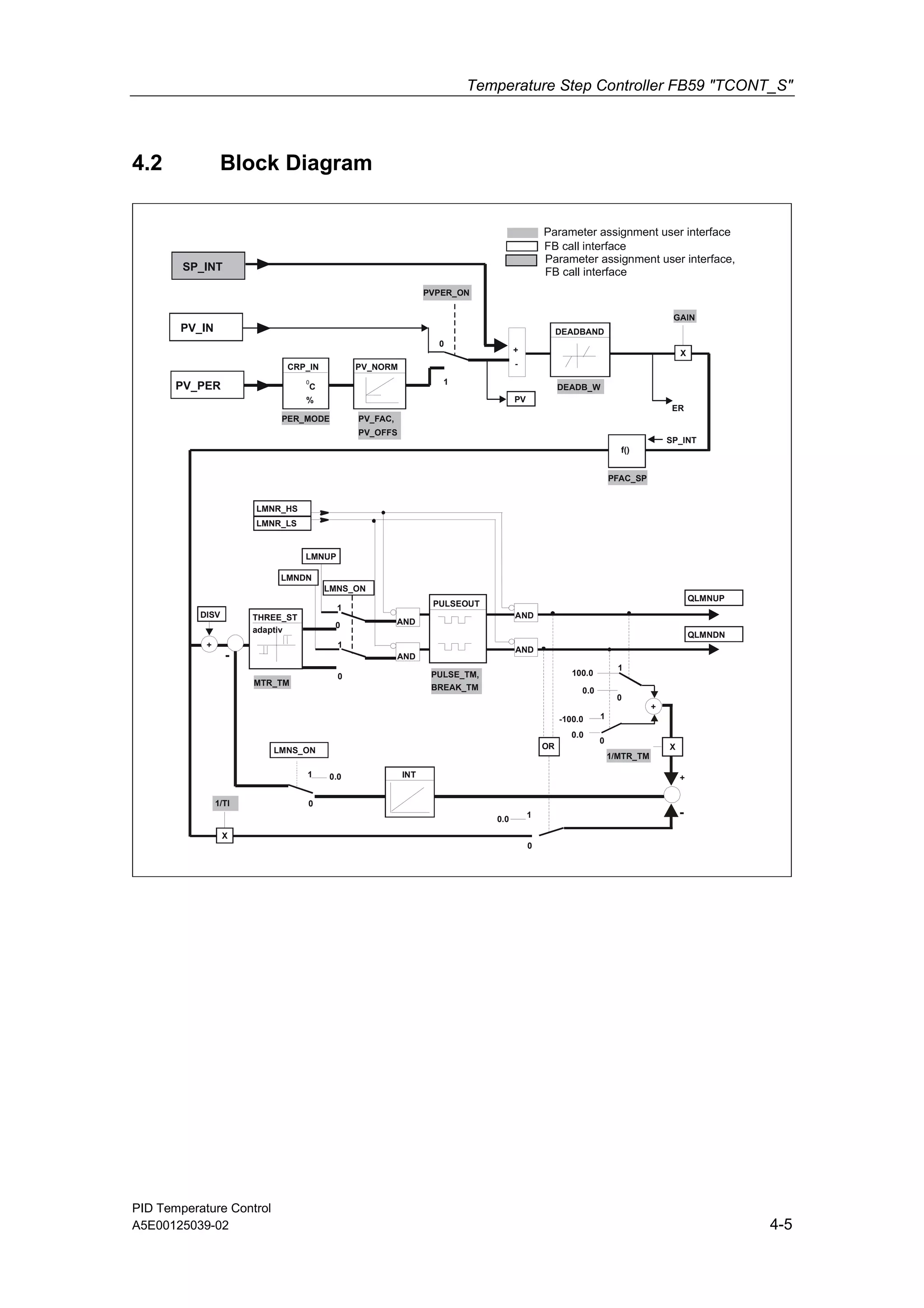 Temperature Step Controller FB59 "TCONT_S"
PID Temperature Control
A5E00125039-02 4-5
4.2 Block Diagram
+
THREE_ST
PULSEOUT
AND
AND
AND
AND
100.0
0.0
-100.0
0.0
X
INT
OR
1
0.0
+
-
0.0
0
1
0
1
0
0
1
1
0
X
1
0
+
-
adaptiv
CRP_IN
0
C
%
PV_NORM -
+ X
ER
0
1
SP_INT
PV_IN
PV_PER
PER_MODE PV_FAC,
PV_OFFS
PVPER_ON
DEADB_W
PV
Parameter assignment user interface
Parameter assignment user interface,
FB call interface
FB call interface
LMNR_HS
LMNR_LS
LMNUP
LMNDN
LMNS_ON
DISV
MTR_TM
PULSE_TM,
BREAK_TM
QLMNUP
QLMNDN
LMNS_ON
1/TI
1/MTR_TM
DEADBAND
SP_INT
PFAC_SP
f()
 