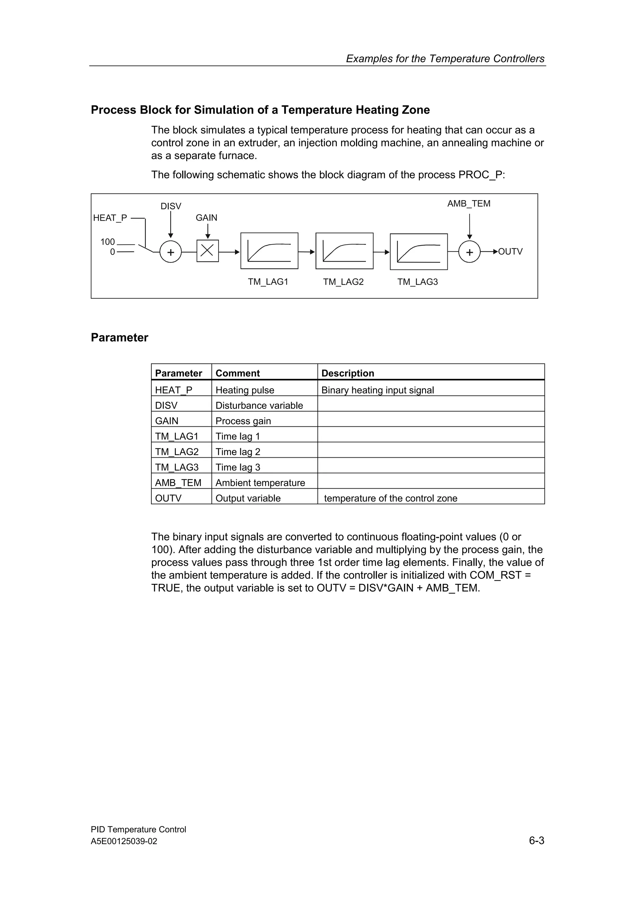 Examples for the Temperature Controllers
PID Temperature Control
A5E00125039-02 6-3
Process Block for Simulation of a Temperature Heating Zone
The block simulates a typical temperature process for heating that can occur as a
control zone in an extruder, an injection molding machine, an annealing machine or
as a separate furnace.
The following schematic shows the block diagram of the process PROC_P:
TM_LAG2 TM_LAG3
GAIN
100
0 OUTV
DISV
HEAT_P
AMB_TEM
TM_LAG1
+ +
Parameter
Parameter Comment Description
HEAT_P Heating pulse Binary heating input signal
DISV Disturbance variable
GAIN Process gain
TM_LAG1 Time lag 1
TM_LAG2 Time lag 2
TM_LAG3 Time lag 3
AMB_TEM Ambient temperature
OUTV Output variable temperature of the control zone
The binary input signals are converted to continuous floating-point values (0 or
100). After adding the disturbance variable and multiplying by the process gain, the
process values pass through three 1st order time lag elements. Finally, the value of
the ambient temperature is added. If the controller is initialized with COM_RST =
TRUE, the output variable is set to OUTV = DISV*GAIN + AMB_TEM.
 