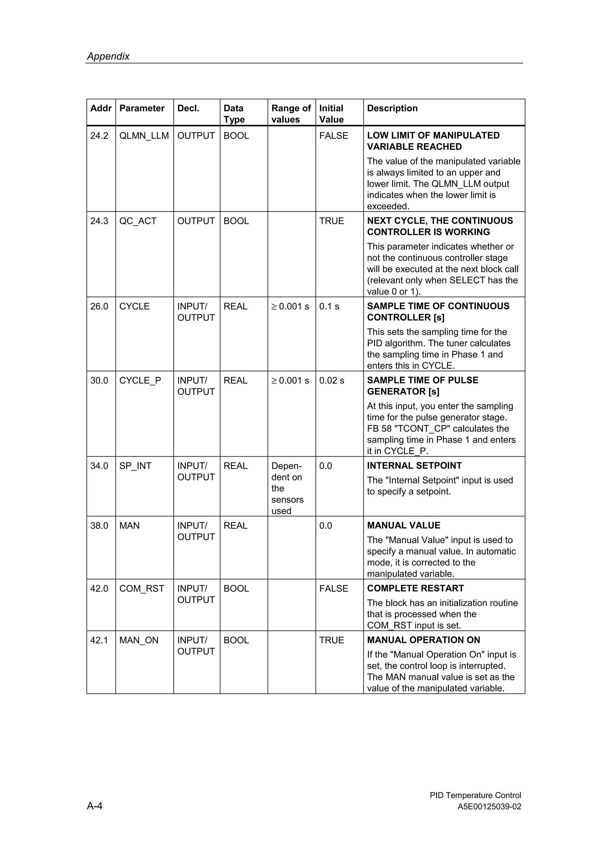 Appendix
PID Temperature Control
A-4 A5E00125039-02
Addr Parameter Decl. Data
Type
Range of
values
Initial
Value
Description
24.2 QLMN_LLM OUTPUT BOOL FALSE LOW LIMIT OF MANIPULATED
VARIABLE REACHED
The value of the manipulated variable
is always limited to an upper and
lower limit. The QLMN_LLM output
indicates when the lower limit is
exceeded.
24.3 QC_ACT OUTPUT BOOL TRUE NEXT CYCLE, THE CONTINUOUS
CONTROLLER IS WORKING
This parameter indicates whether or
not the continuous controller stage
will be executed at the next block call
(relevant only when SELECT has the
value 0 or 1).
26.0 CYCLE INPUT/
OUTPUT
REAL ≥ 0.001 s 0.1 s SAMPLE TIME OF CONTINUOUS
CONTROLLER [s]
This sets the sampling time for the
PID algorithm. The tuner calculates
the sampling time in Phase 1 and
enters this in CYCLE.
30.0 CYCLE_P INPUT/
OUTPUT
REAL ≥ 0.001 s 0.02 s SAMPLE TIME OF PULSE
GENERATOR [s]
At this input, you enter the sampling
time for the pulse generator stage.
FB 58 "TCONT_CP" calculates the
sampling time in Phase 1 and enters
it in CYCLE_P.
34.0 SP_INT INPUT/
OUTPUT
REAL Depen-
dent on
the
sensors
used
0.0 INTERNAL SETPOINT
The "Internal Setpoint" input is used
to specify a setpoint.
38.0 MAN INPUT/
OUTPUT
REAL 0.0 MANUAL VALUE
The "Manual Value" input is used to
specify a manual value. In automatic
mode, it is corrected to the
manipulated variable.
42.0 COM_RST INPUT/
OUTPUT
BOOL FALSE COMPLETE RESTART
The block has an initialization routine
that is processed when the
COM_RST input is set.
42.1 MAN_ON INPUT/
OUTPUT
BOOL TRUE MANUAL OPERATION ON
If the "Manual Operation On" input is
set, the control loop is interrupted.
The MAN manual value is set as the
value of the manipulated variable.
 
