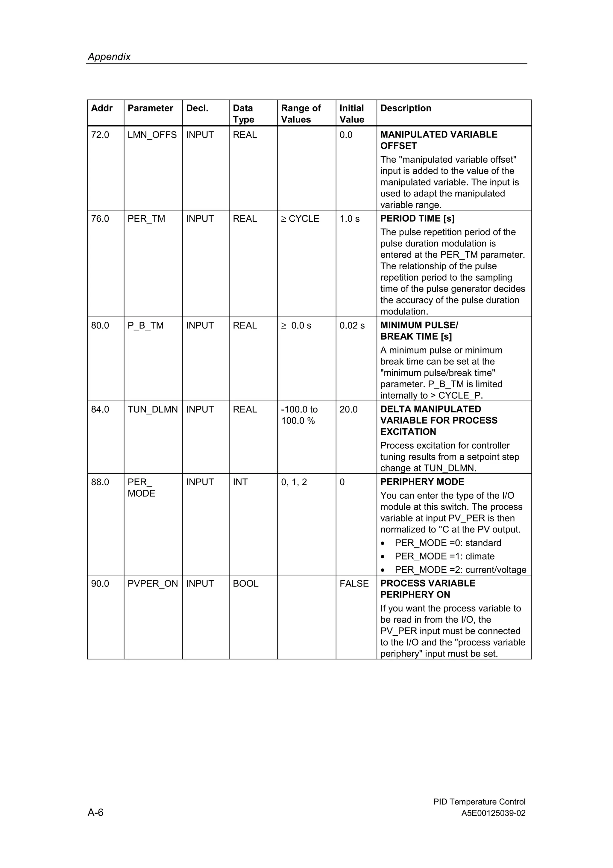 Appendix
PID Temperature Control
A-6 A5E00125039-02
Addr Parameter Decl. Data
Type
Range of
Values
Initial
Value
Description
72.0 LMN_OFFS INPUT REAL 0.0 MANIPULATED VARIABLE
OFFSET
The "manipulated variable offset"
input is added to the value of the
manipulated variable. The input is
used to adapt the manipulated
variable range.
76.0 PER_TM INPUT REAL ≥ CYCLE 1.0 s PERIOD TIME [s]
The pulse repetition period of the
pulse duration modulation is
entered at the PER_TM parameter.
The relationship of the pulse
repetition period to the sampling
time of the pulse generator decides
the accuracy of the pulse duration
modulation.
80.0 P_B_TM INPUT REAL ≥ 0.0 s 0.02 s MINIMUM PULSE/
BREAK TIME [s]
A minimum pulse or minimum
break time can be set at the
"minimum pulse/break time"
parameter. P_B_TM is limited
internally to > CYCLE_P.
84.0 TUN_DLMN INPUT REAL -100.0 to
100.0 %
20.0 DELTA MANIPULATED
VARIABLE FOR PROCESS
EXCITATION
Process excitation for controller
tuning results from a setpoint step
change at TUN_DLMN.
88.0 PER_
MODE
INPUT INT 0, 1, 2 0 PERIPHERY MODE
You can enter the type of the I/O
module at this switch. The process
variable at input PV_PER is then
normalized to °C at the PV output.
• PER_MODE =0: standard
• PER_MODE =1: climate
• PER_MODE =2: current/voltage
90.0 PVPER_ON INPUT BOOL FALSE PROCESS VARIABLE
PERIPHERY ON
If you want the process variable to
be read in from the I/O, the
PV_PER input must be connected
to the I/O and the "process variable
periphery" input must be set.
 