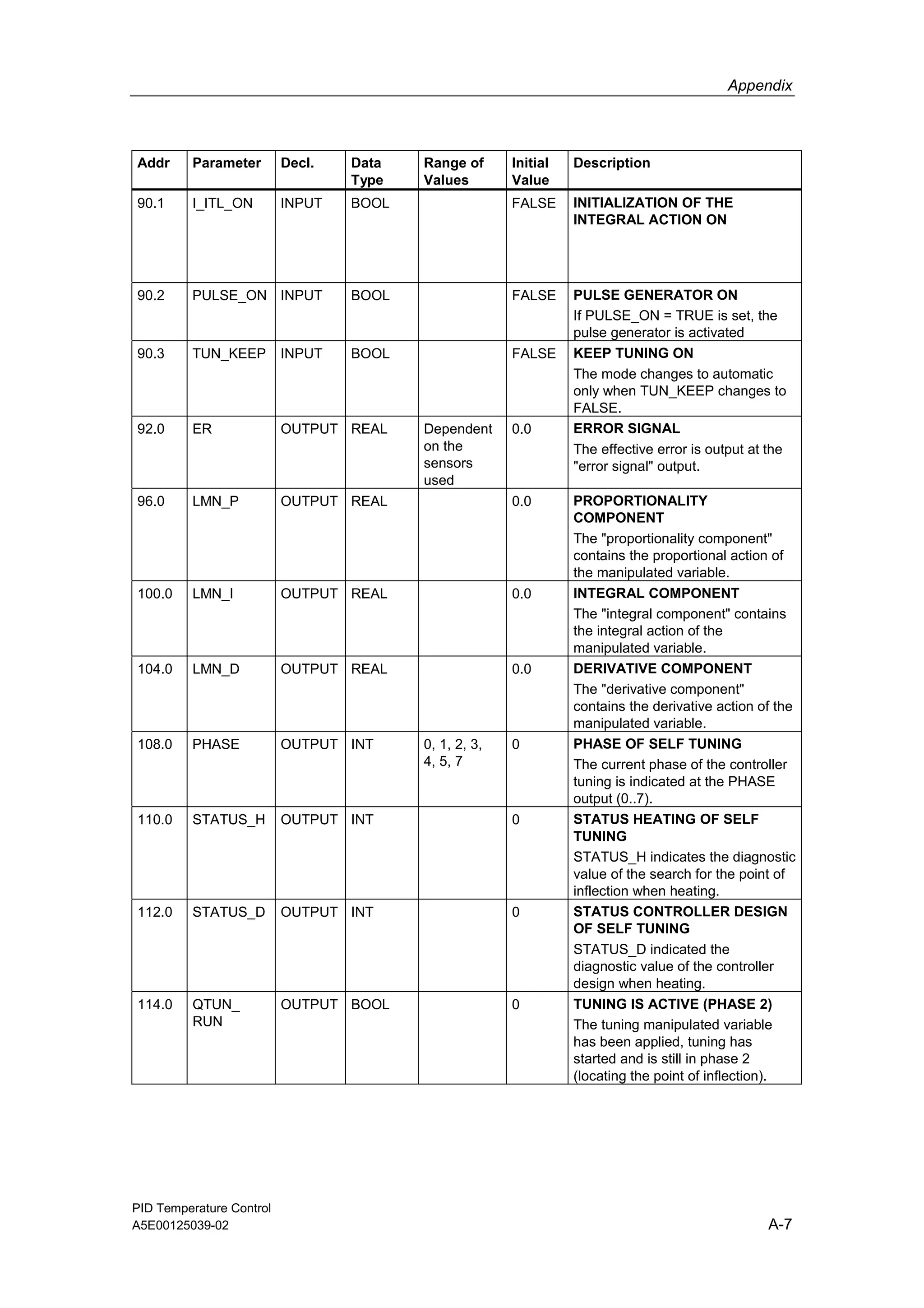 Appendix
PID Temperature Control
A5E00125039-02 A-7
Addr Parameter Decl. Data
Type
Range of
Values
Initial
Value
Description
90.1 I_ITL_ON INPUT BOOL FALSE INITIALIZATION OF THE
INTEGRAL ACTION ON
90.2 PULSE_ON INPUT BOOL FALSE PULSE GENERATOR ON
If PULSE_ON = TRUE is set, the
pulse generator is activated
90.3 TUN_KEEP INPUT BOOL FALSE KEEP TUNING ON
The mode changes to automatic
only when TUN_KEEP changes to
FALSE.
92.0 ER OUTPUT REAL Dependent
on the
sensors
used
0.0 ERROR SIGNAL
The effective error is output at the
"error signal" output.
96.0 LMN_P OUTPUT REAL 0.0 PROPORTIONALITY
COMPONENT
The "proportionality component"
contains the proportional action of
the manipulated variable.
100.0 LMN_I OUTPUT REAL 0.0 INTEGRAL COMPONENT
The "integral component" contains
the integral action of the
manipulated variable.
104.0 LMN_D OUTPUT REAL 0.0 DERIVATIVE COMPONENT
The "derivative component"
contains the derivative action of the
manipulated variable.
108.0 PHASE OUTPUT INT 0, 1, 2, 3,
4, 5, 7
0 PHASE OF SELF TUNING
The current phase of the controller
tuning is indicated at the PHASE
output (0..7).
110.0 STATUS_H OUTPUT INT 0 STATUS HEATING OF SELF
TUNING
STATUS_H indicates the diagnostic
value of the search for the point of
inflection when heating.
112.0 STATUS_D OUTPUT INT 0 STATUS CONTROLLER DESIGN
OF SELF TUNING
STATUS_D indicated the
diagnostic value of the controller
design when heating.
114.0 QTUN_
RUN
OUTPUT BOOL 0 TUNING IS ACTIVE (PHASE 2)
The tuning manipulated variable
has been applied, tuning has
started and is still in phase 2
(locating the point of inflection).
 