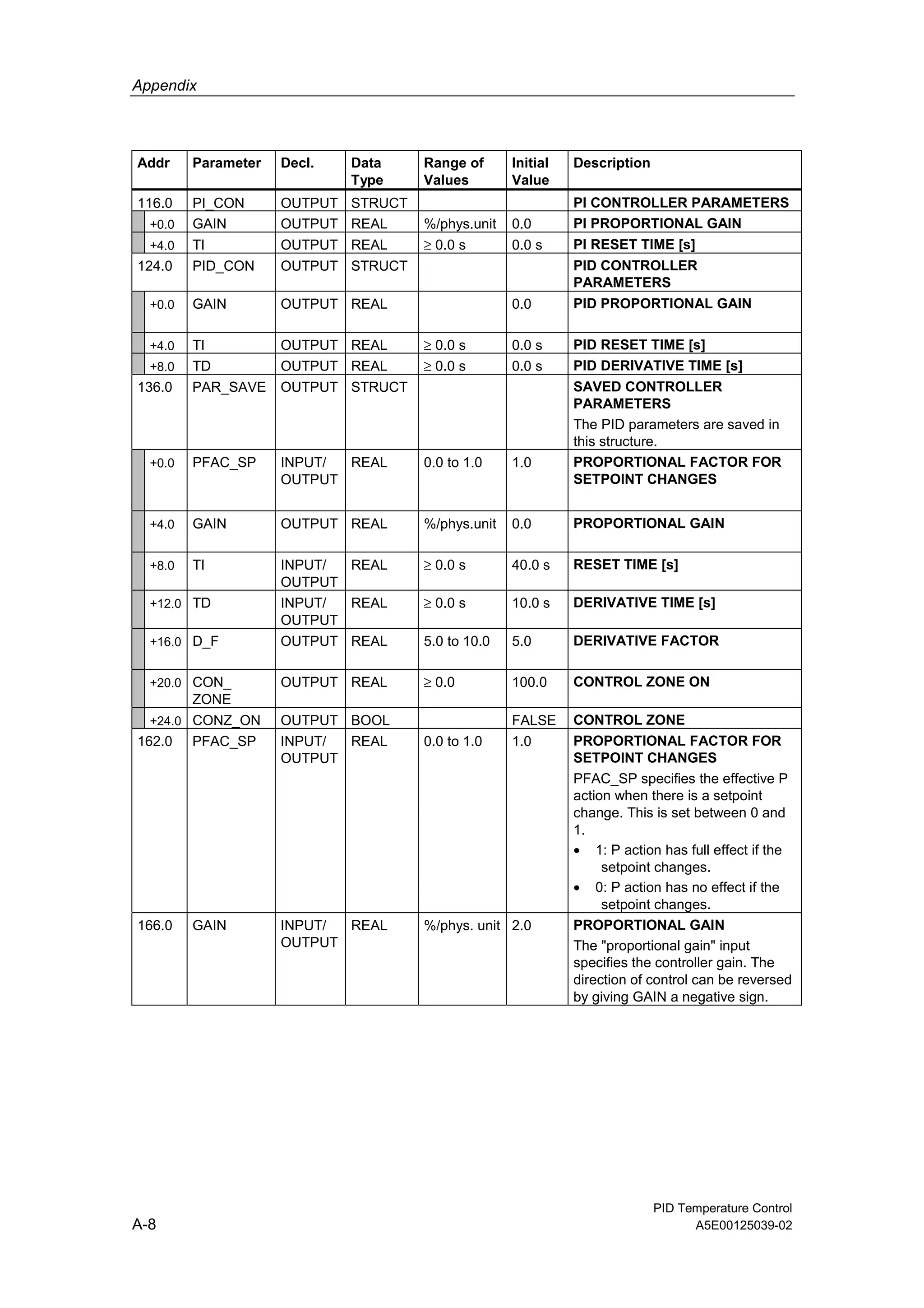 Appendix
PID Temperature Control
A-8 A5E00125039-02
Addr Parameter Decl. Data
Type
Range of
Values
Initial
Value
Description
116.0 PI_CON OUTPUT STRUCT PI CONTROLLER PARAMETERS
+0.0 GAIN OUTPUT REAL %/phys.unit 0.0 PI PROPORTIONAL GAIN
+4.0 TI OUTPUT REAL ≥ 0.0 s 0.0 s PI RESET TIME [s]
124.0 PID_CON OUTPUT STRUCT PID CONTROLLER
PARAMETERS
+0.0 GAIN OUTPUT REAL 0.0 PID PROPORTIONAL GAIN
+4.0 TI OUTPUT REAL ≥ 0.0 s 0.0 s PID RESET TIME [s]
+8.0 TD OUTPUT REAL ≥ 0.0 s 0.0 s PID DERIVATIVE TIME [s]
136.0 PAR_SAVE OUTPUT STRUCT SAVED CONTROLLER
PARAMETERS
The PID parameters are saved in
this structure.
+0.0 PFAC_SP INPUT/
OUTPUT
REAL 0.0 to 1.0 1.0 PROPORTIONAL FACTOR FOR
SETPOINT CHANGES
+4.0 GAIN OUTPUT REAL %/phys.unit 0.0 PROPORTIONAL GAIN
+8.0 TI INPUT/
OUTPUT
REAL ≥ 0.0 s 40.0 s RESET TIME [s]
+12.0 TD INPUT/
OUTPUT
REAL ≥ 0.0 s 10.0 s DERIVATIVE TIME [s]
+16.0 D_F OUTPUT REAL 5.0 to 10.0 5.0 DERIVATIVE FACTOR
+20.0 CON_
ZONE
OUTPUT REAL ≥ 0.0 100.0 CONTROL ZONE ON
+24.0 CONZ_ON OUTPUT BOOL FALSE CONTROL ZONE
162.0 PFAC_SP INPUT/
OUTPUT
REAL 0.0 to 1.0 1.0 PROPORTIONAL FACTOR FOR
SETPOINT CHANGES
PFAC_SP specifies the effective P
action when there is a setpoint
change. This is set between 0 and
1.
• 1: P action has full effect if the
setpoint changes.
• 0: P action has no effect if the
setpoint changes.
166.0 GAIN INPUT/
OUTPUT
REAL %/phys. unit 2.0 PROPORTIONAL GAIN
The "proportional gain" input
specifies the controller gain. The
direction of control can be reversed
by giving GAIN a negative sign.
 