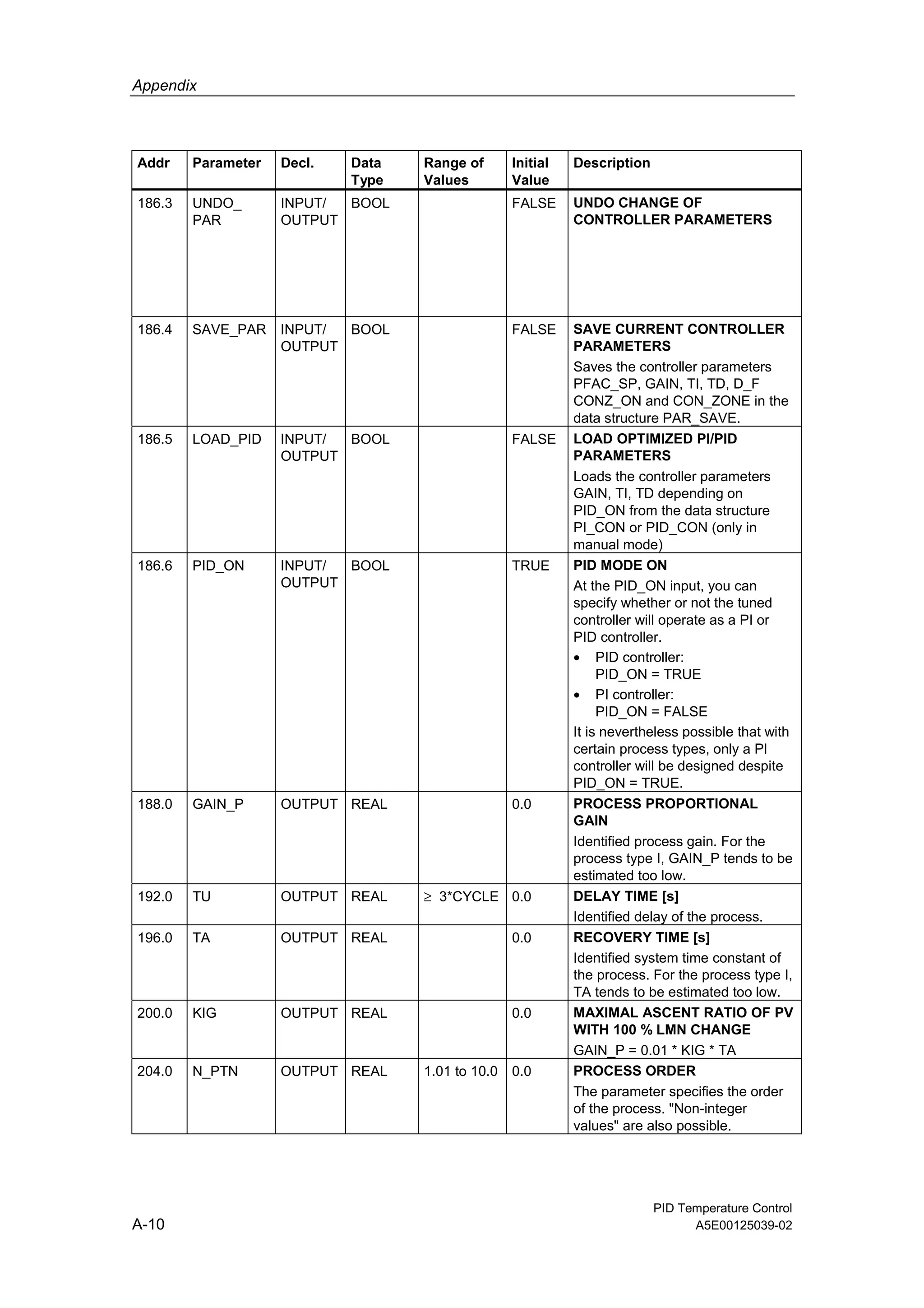 Appendix
PID Temperature Control
A-10 A5E00125039-02
Addr Parameter Decl. Data
Type
Range of
Values
Initial
Value
Description
186.3 UNDO_
PAR
INPUT/
OUTPUT
BOOL FALSE UNDO CHANGE OF
CONTROLLER PARAMETERS
186.4 SAVE_PAR INPUT/
OUTPUT
BOOL FALSE SAVE CURRENT CONTROLLER
PARAMETERS
Saves the controller parameters
PFAC_SP, GAIN, TI, TD, D_F
CONZ_ON and CON_ZONE in the
data structure PAR_SAVE.
186.5 LOAD_PID INPUT/
OUTPUT
BOOL FALSE LOAD OPTIMIZED PI/PID
PARAMETERS
Loads the controller parameters
GAIN, TI, TD depending on
PID_ON from the data structure
PI_CON or PID_CON (only in
manual mode)
186.6 PID_ON INPUT/
OUTPUT
BOOL TRUE PID MODE ON
At the PID_ON input, you can
specify whether or not the tuned
controller will operate as a PI or
PID controller.
• PID controller:
PID_ON = TRUE
• PI controller:
PID_ON = FALSE
It is nevertheless possible that with
certain process types, only a PI
controller will be designed despite
PID_ON = TRUE.
188.0 GAIN_P OUTPUT REAL 0.0 PROCESS PROPORTIONAL
GAIN
Identified process gain. For the
process type I, GAIN_P tends to be
estimated too low.
192.0 TU OUTPUT REAL ≥ 3*CYCLE 0.0 DELAY TIME [s]
Identified delay of the process.
196.0 TA OUTPUT REAL 0.0 RECOVERY TIME [s]
Identified system time constant of
the process. For the process type I,
TA tends to be estimated too low.
200.0 KIG OUTPUT REAL 0.0 MAXIMAL ASCENT RATIO OF PV
WITH 100 % LMN CHANGE
GAIN_P = 0.01 * KIG * TA
204.0 N_PTN OUTPUT REAL 1.01 to 10.0 0.0 PROCESS ORDER
The parameter specifies the order
of the process. "Non-integer
values" are also possible.
 