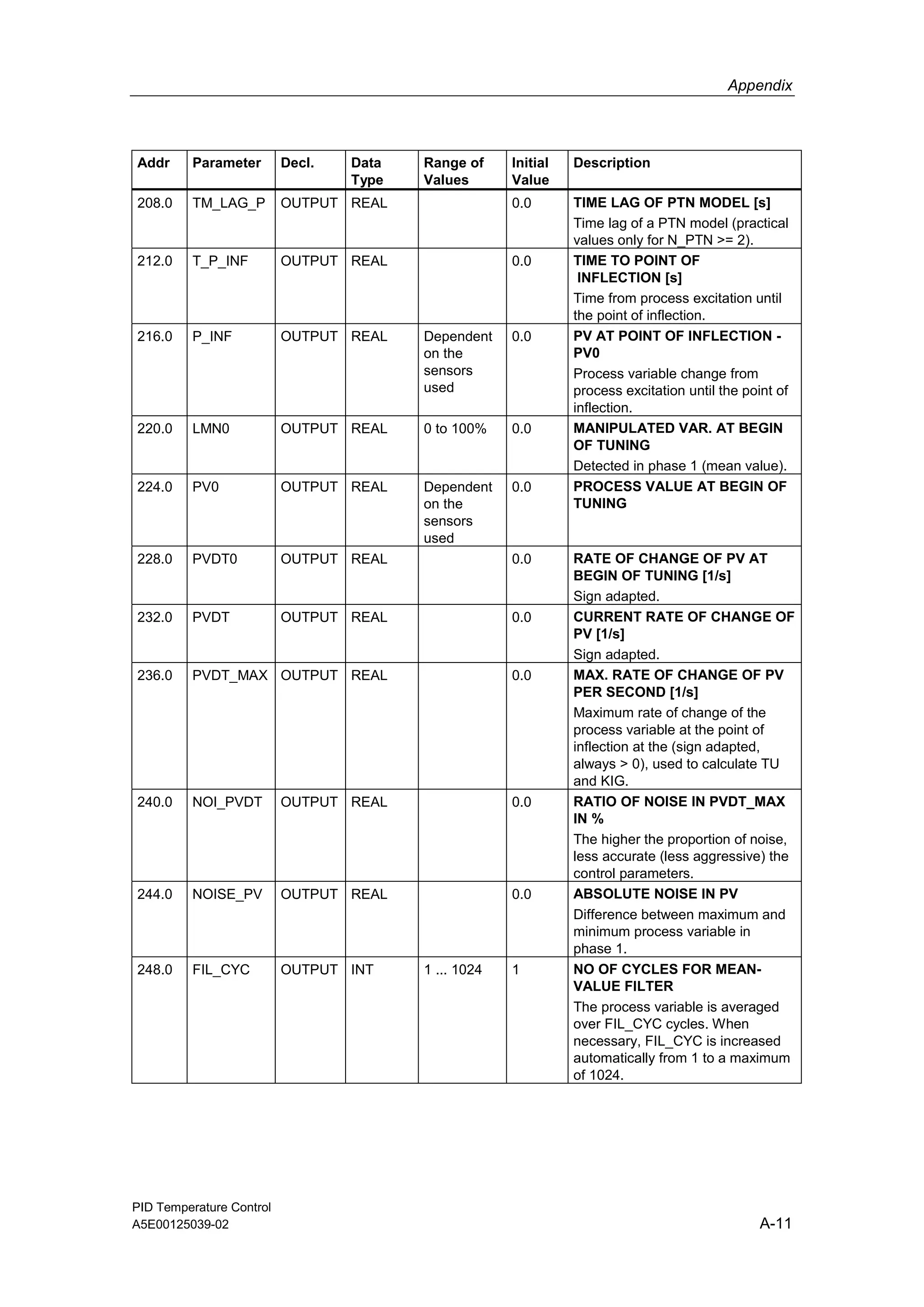 Appendix
PID Temperature Control
A5E00125039-02 A-11
Addr Parameter Decl. Data
Type
Range of
Values
Initial
Value
Description
208.0 TM_LAG_P OUTPUT REAL 0.0 TIME LAG OF PTN MODEL [s]
Time lag of a PTN model (practical
values only for N_PTN >= 2).
212.0 T_P_INF OUTPUT REAL 0.0 TIME TO POINT OF
INFLECTION [s]
Time from process excitation until
the point of inflection.
216.0 P_INF OUTPUT REAL Dependent
on the
sensors
used
0.0 PV AT POINT OF INFLECTION -
PV0
Process variable change from
process excitation until the point of
inflection.
220.0 LMN0 OUTPUT REAL 0 to 100% 0.0 MANIPULATED VAR. AT BEGIN
OF TUNING
Detected in phase 1 (mean value).
224.0 PV0 OUTPUT REAL Dependent
on the
sensors
used
0.0 PROCESS VALUE AT BEGIN OF
TUNING
228.0 PVDT0 OUTPUT REAL 0.0 RATE OF CHANGE OF PV AT
BEGIN OF TUNING [1/s]
Sign adapted.
232.0 PVDT OUTPUT REAL 0.0 CURRENT RATE OF CHANGE OF
PV [1/s]
Sign adapted.
236.0 PVDT_MAX OUTPUT REAL 0.0 MAX. RATE OF CHANGE OF PV
PER SECOND [1/s]
Maximum rate of change of the
process variable at the point of
inflection at the (sign adapted,
always > 0), used to calculate TU
and KIG.
240.0 NOI_PVDT OUTPUT REAL 0.0 RATIO OF NOISE IN PVDT_MAX
IN %
The higher the proportion of noise,
less accurate (less aggressive) the
control parameters.
244.0 NOISE_PV OUTPUT REAL 0.0 ABSOLUTE NOISE IN PV
Difference between maximum and
minimum process variable in
phase 1.
248.0 FIL_CYC OUTPUT INT 1 ... 1024 1 NO OF CYCLES FOR MEAN-
VALUE FILTER
The process variable is averaged
over FIL_CYC cycles. When
necessary, FIL_CYC is increased
automatically from 1 to a maximum
of 1024.
 