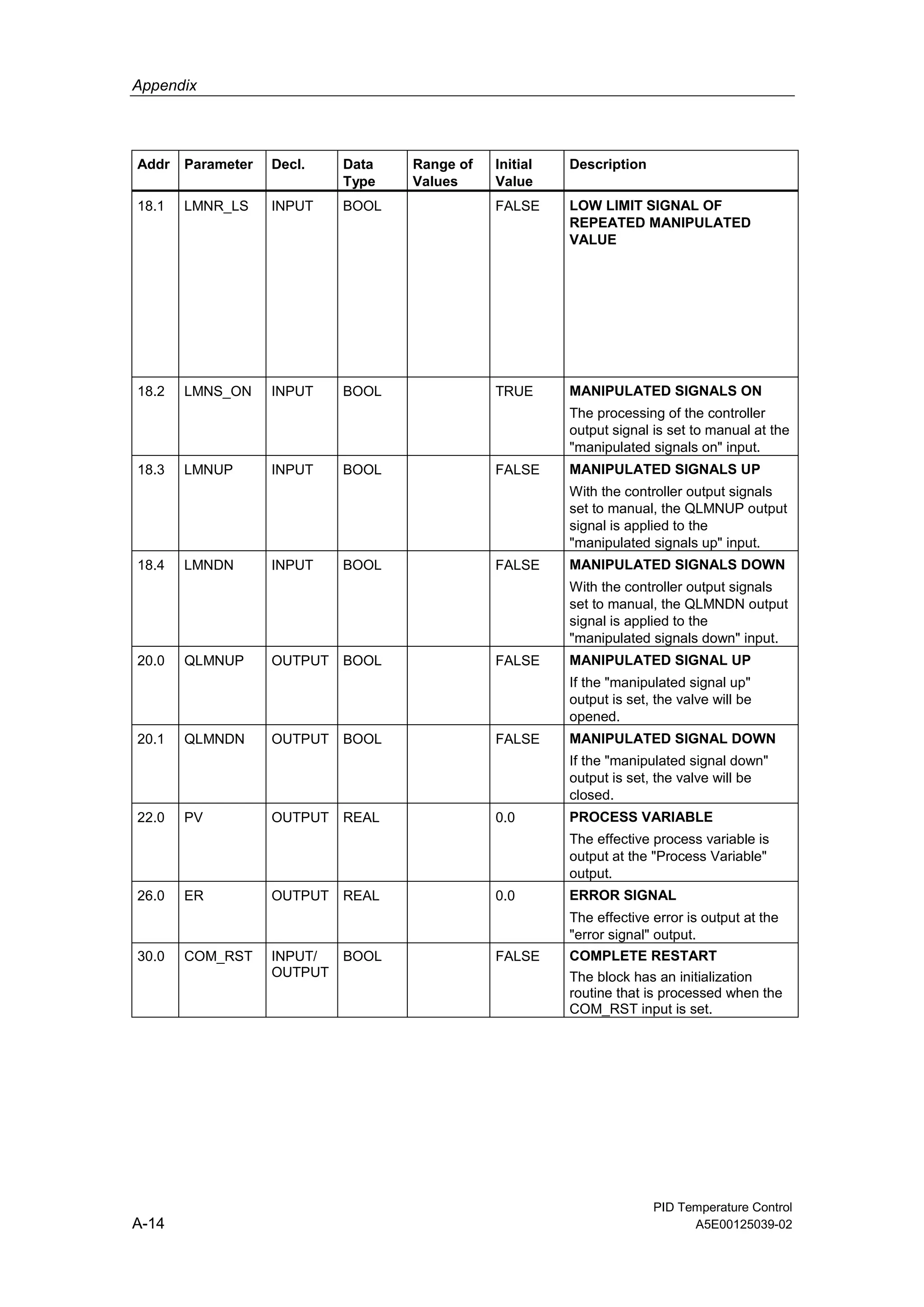 Appendix
PID Temperature Control
A-14 A5E00125039-02
Addr Parameter Decl. Data
Type
Range of
Values
Initial
Value
Description
18.1 LMNR_LS INPUT BOOL FALSE LOW LIMIT SIGNAL OF
REPEATED MANIPULATED
VALUE
18.2 LMNS_ON INPUT BOOL TRUE MANIPULATED SIGNALS ON
The processing of the controller
output signal is set to manual at the
"manipulated signals on" input.
18.3 LMNUP INPUT BOOL FALSE MANIPULATED SIGNALS UP
With the controller output signals
set to manual, the QLMNUP output
signal is applied to the
"manipulated signals up" input.
18.4 LMNDN INPUT BOOL FALSE MANIPULATED SIGNALS DOWN
With the controller output signals
set to manual, the QLMNDN output
signal is applied to the
"manipulated signals down" input.
20.0 QLMNUP OUTPUT BOOL FALSE MANIPULATED SIGNAL UP
If the "manipulated signal up"
output is set, the valve will be
opened.
20.1 QLMNDN OUTPUT BOOL FALSE MANIPULATED SIGNAL DOWN
If the "manipulated signal down"
output is set, the valve will be
closed.
22.0 PV OUTPUT REAL 0.0 PROCESS VARIABLE
The effective process variable is
output at the "Process Variable"
output.
26.0 ER OUTPUT REAL 0.0 ERROR SIGNAL
The effective error is output at the
"error signal" output.
30.0 COM_RST INPUT/
OUTPUT
BOOL FALSE COMPLETE RESTART
The block has an initialization
routine that is processed when the
COM_RST input is set.
 
