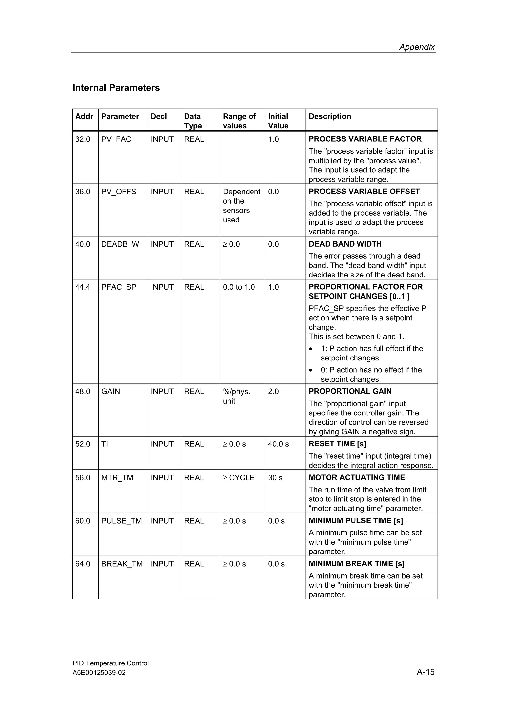 Appendix
PID Temperature Control
A5E00125039-02 A-15
Internal Parameters
Addr Parameter Decl Data
Type
Range of
values
Initial
Value
Description
32.0 PV_FAC INPUT REAL 1.0 PROCESS VARIABLE FACTOR
The "process variable factor" input is
multiplied by the "process value".
The input is used to adapt the
process variable range.
36.0 PV_OFFS INPUT REAL Dependent
on the
sensors
used
0.0 PROCESS VARIABLE OFFSET
The "process variable offset" input is
added to the process variable. The
input is used to adapt the process
variable range.
40.0 DEADB_W INPUT REAL ≥ 0.0 0.0 DEAD BAND WIDTH
The error passes through a dead
band. The "dead band width" input
decides the size of the dead band.
44.4 PFAC_SP INPUT REAL 0.0 to 1.0 1.0 PROPORTIONAL FACTOR FOR
SETPOINT CHANGES [0..1 ]
PFAC_SP specifies the effective P
action when there is a setpoint
change.
This is set between 0 and 1.
• 1: P action has full effect if the
setpoint changes.
• 0: P action has no effect if the
setpoint changes.
48.0 GAIN INPUT REAL %/phys.
unit
2.0 PROPORTIONAL GAIN
The "proportional gain" input
specifies the controller gain. The
direction of control can be reversed
by giving GAIN a negative sign.
52.0 TI INPUT REAL ≥ 0.0 s 40.0 s RESET TIME [s]
The "reset time" input (integral time)
decides the integral action response.
56.0 MTR_TM INPUT REAL ≥ CYCLE 30 s MOTOR ACTUATING TIME
The run time of the valve from limit
stop to limit stop is entered in the
"motor actuating time" parameter.
60.0 PULSE_TM INPUT REAL ≥ 0.0 s 0.0 s MINIMUM PULSE TIME [s]
A minimum pulse time can be set
with the "minimum pulse time"
parameter.
64.0 BREAK_TM INPUT REAL ≥ 0.0 s 0.0 s MINIMUM BREAK TIME [s]
A minimum break time can be set
with the "minimum break time"
parameter.
 