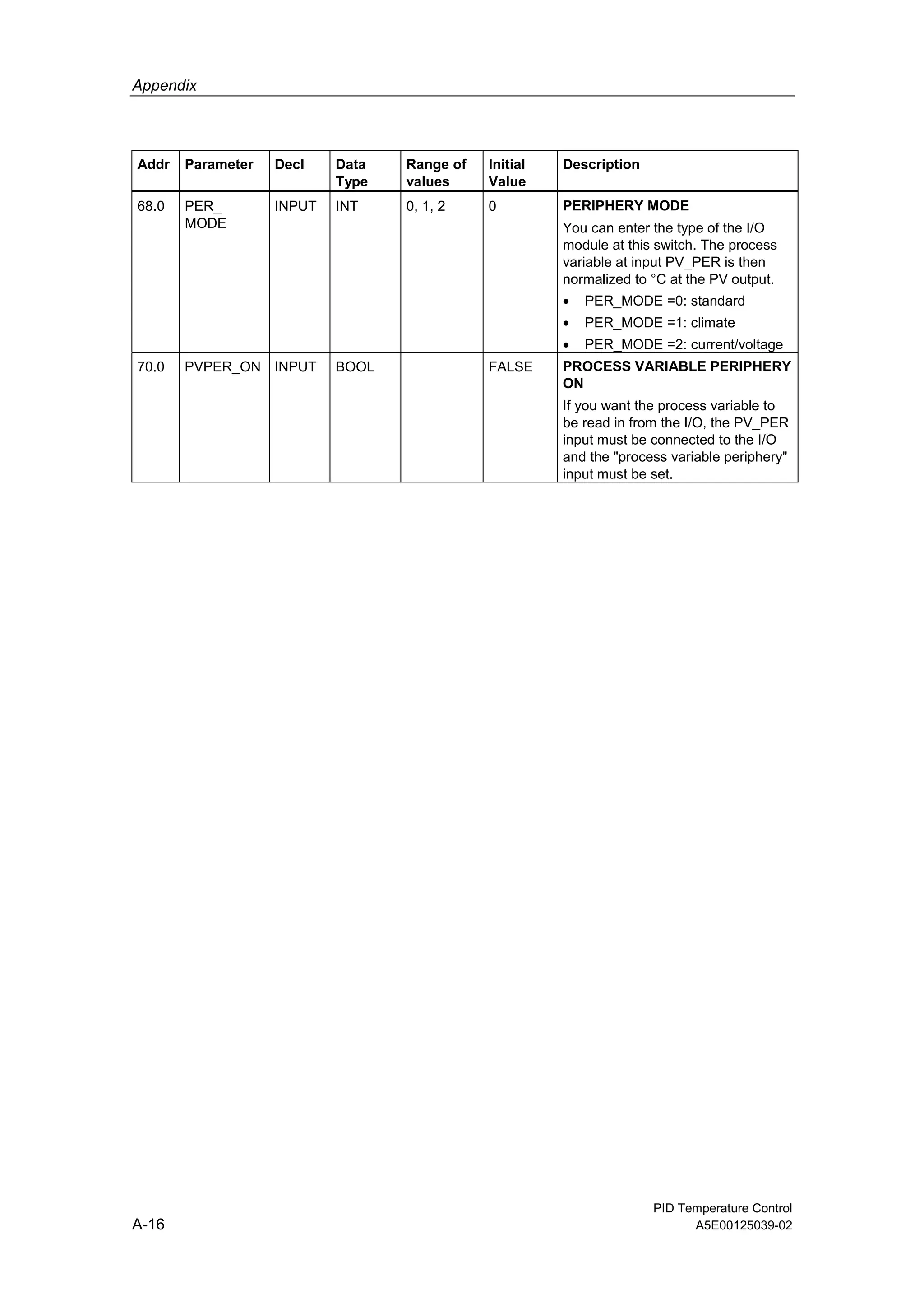 Appendix
PID Temperature Control
A-16 A5E00125039-02
Addr Parameter Decl Data
Type
Range of
values
Initial
Value
Description
68.0 PER_
MODE
INPUT INT 0, 1, 2 0 PERIPHERY MODE
You can enter the type of the I/O
module at this switch. The process
variable at input PV_PER is then
normalized to °C at the PV output.
• PER_MODE =0: standard
• PER_MODE =1: climate
• PER_MODE =2: current/voltage
70.0 PVPER_ON INPUT BOOL FALSE PROCESS VARIABLE PERIPHERY
ON
If you want the process variable to
be read in from the I/O, the PV_PER
input must be connected to the I/O
and the "process variable periphery"
input must be set.
 
