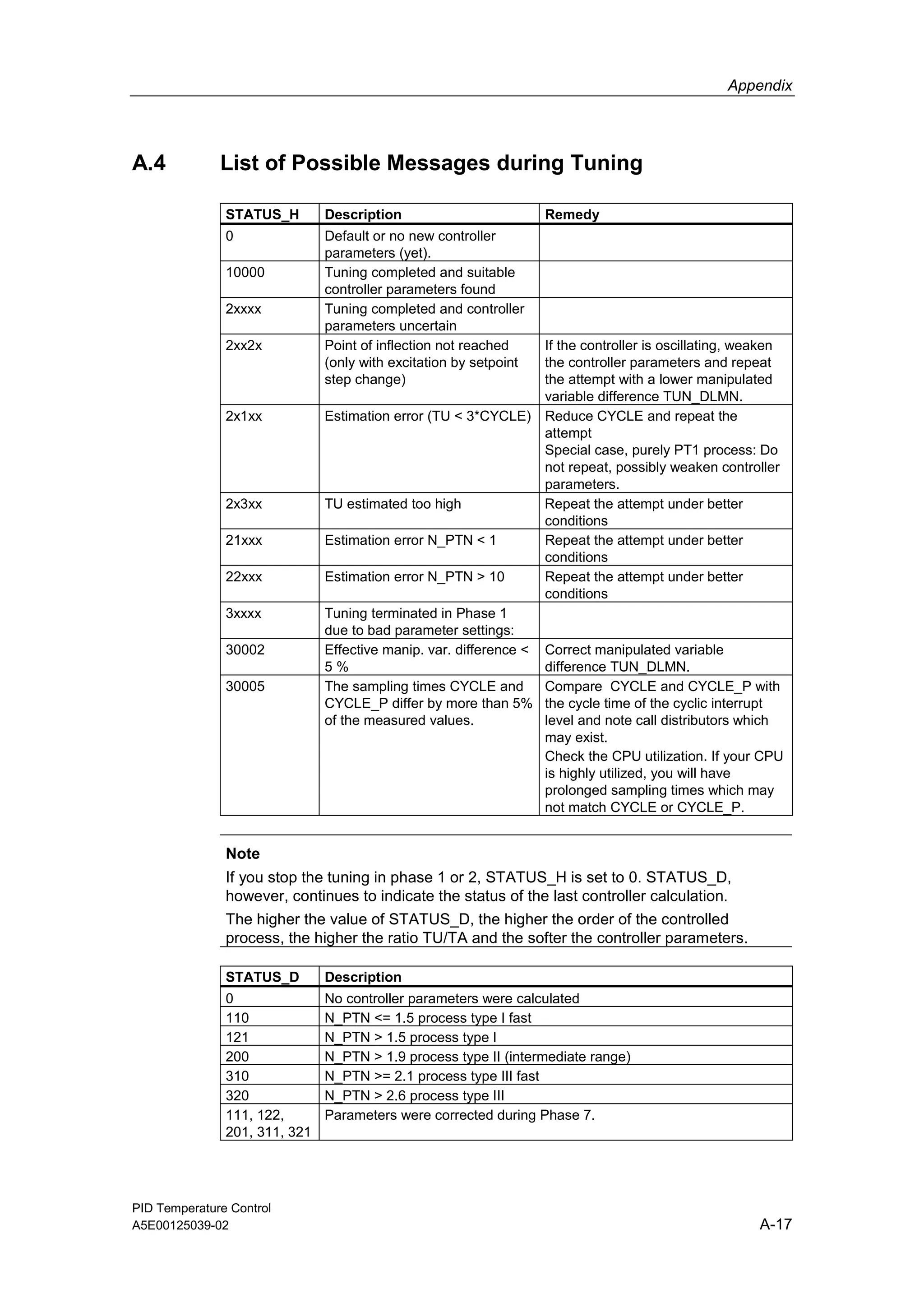 Appendix
PID Temperature Control
A5E00125039-02 A-17
A.4 List of Possible Messages during Tuning
STATUS_H Description Remedy
0 Default or no new controller
parameters (yet).
10000 Tuning completed and suitable
controller parameters found
2xxxx Tuning completed and controller
parameters uncertain
2xx2x Point of inflection not reached
(only with excitation by setpoint
step change)
If the controller is oscillating, weaken
the controller parameters and repeat
the attempt with a lower manipulated
variable difference TUN_DLMN.
2x1xx Estimation error (TU < 3*CYCLE) Reduce CYCLE and repeat the
attempt
Special case, purely PT1 process: Do
not repeat, possibly weaken controller
parameters.
2x3xx TU estimated too high Repeat the attempt under better
conditions
21xxx Estimation error N_PTN < 1 Repeat the attempt under better
conditions
22xxx Estimation error N_PTN > 10 Repeat the attempt under better
conditions
3xxxx Tuning terminated in Phase 1
due to bad parameter settings:
30002 Effective manip. var. difference <
5 %
Correct manipulated variable
difference TUN_DLMN.
30005 The sampling times CYCLE and
CYCLE_P differ by more than 5%
of the measured values.
Compare CYCLE and CYCLE_P with
the cycle time of the cyclic interrupt
level and note call distributors which
may exist.
Check the CPU utilization. If your CPU
is highly utilized, you will have
prolonged sampling times which may
not match CYCLE or CYCLE_P.
Note
If you stop the tuning in phase 1 or 2, STATUS_H is set to 0. STATUS_D,
however, continues to indicate the status of the last controller calculation.
The higher the value of STATUS_D, the higher the order of the controlled
process, the higher the ratio TU/TA and the softer the controller parameters.
STATUS_D Description
0 No controller parameters were calculated
110 N_PTN <= 1.5 process type I fast
121 N_PTN > 1.5 process type I
200 N_PTN > 1.9 process type II (intermediate range)
310 N_PTN >= 2.1 process type III fast
320 N_PTN > 2.6 process type III
111, 122,
201, 311, 321
Parameters were corrected during Phase 7.
 