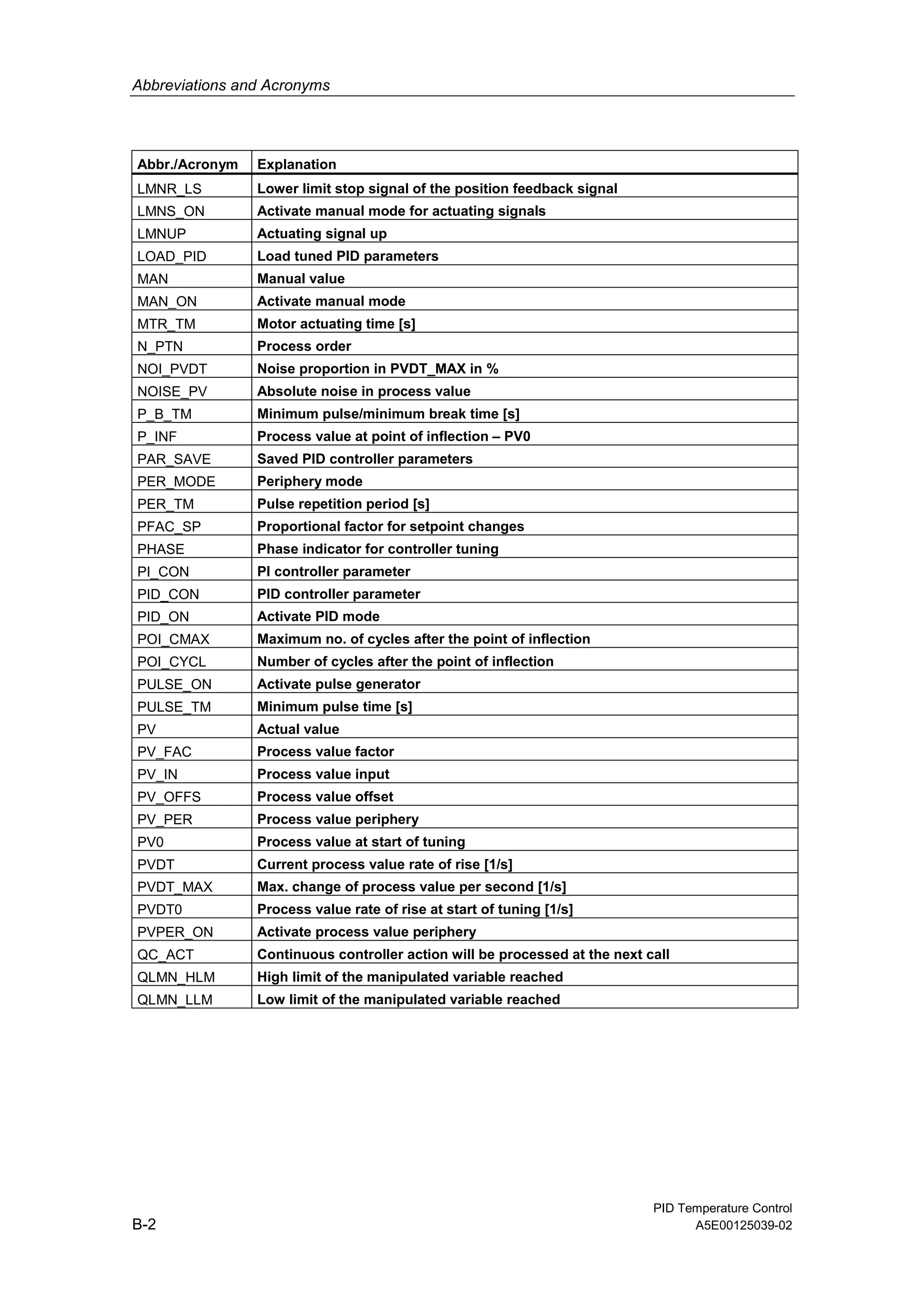 Abbreviations and Acronyms
PID Temperature Control
B-2 A5E00125039-02
Abbr./Acronym Explanation
LMNR_LS Lower limit stop signal of the position feedback signal
LMNS_ON Activate manual mode for actuating signals
LMNUP Actuating signal up
LOAD_PID Load tuned PID parameters
MAN Manual value
MAN_ON Activate manual mode
MTR_TM Motor actuating time [s]
N_PTN Process order
NOI_PVDT Noise proportion in PVDT_MAX in %
NOISE_PV Absolute noise in process value
P_B_TM Minimum pulse/minimum break time [s]
P_INF Process value at point of inflection – PV0
PAR_SAVE Saved PID controller parameters
PER_MODE Periphery mode
PER_TM Pulse repetition period [s]
PFAC_SP Proportional factor for setpoint changes
PHASE Phase indicator for controller tuning
PI_CON PI controller parameter
PID_CON PID controller parameter
PID_ON Activate PID mode
POI_CMAX Maximum no. of cycles after the point of inflection
POI_CYCL Number of cycles after the point of inflection
PULSE_ON Activate pulse generator
PULSE_TM Minimum pulse time [s]
PV Actual value
PV_FAC Process value factor
PV_IN Process value input
PV_OFFS Process value offset
PV_PER Process value periphery
PV0 Process value at start of tuning
PVDT Current process value rate of rise [1/s]
PVDT_MAX Max. change of process value per second [1/s]
PVDT0 Process value rate of rise at start of tuning [1/s]
PVPER_ON Activate process value periphery
QC_ACT Continuous controller action will be processed at the next call
QLMN_HLM High limit of the manipulated variable reached
QLMN_LLM Low limit of the manipulated variable reached
 
