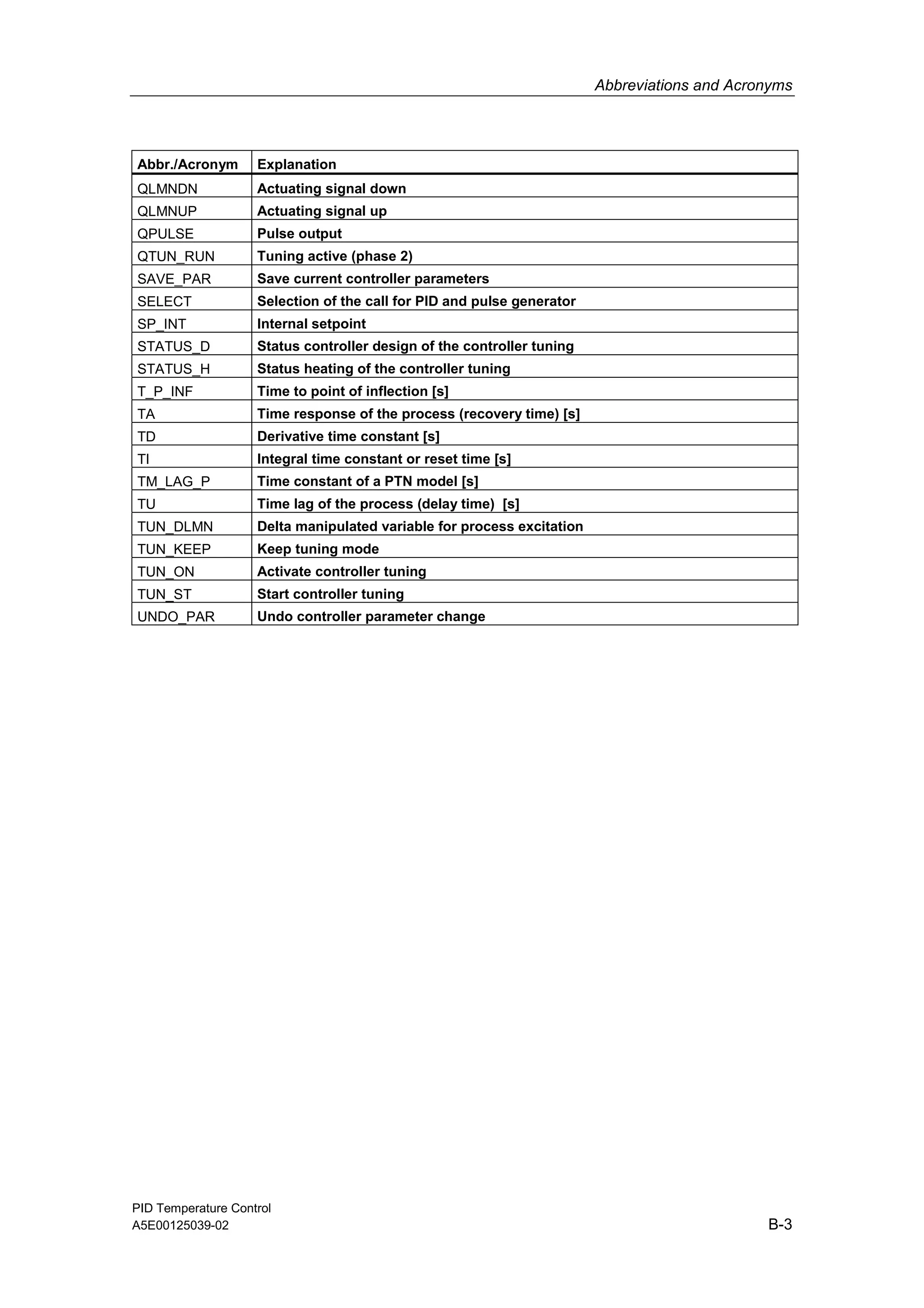 Abbreviations and Acronyms
PID Temperature Control
A5E00125039-02 B-3
Abbr./Acronym Explanation
QLMNDN Actuating signal down
QLMNUP Actuating signal up
QPULSE Pulse output
QTUN_RUN Tuning active (phase 2)
SAVE_PAR Save current controller parameters
SELECT Selection of the call for PID and pulse generator
SP_INT Internal setpoint
STATUS_D Status controller design of the controller tuning
STATUS_H Status heating of the controller tuning
T_P_INF Time to point of inflection [s]
TA Time response of the process (recovery time) [s]
TD Derivative time constant [s]
TI Integral time constant or reset time [s]
TM_LAG_P Time constant of a PTN model [s]
TU Time lag of the process (delay time) [s]
TUN_DLMN Delta manipulated variable for process excitation
TUN_KEEP Keep tuning mode
TUN_ON Activate controller tuning
TUN_ST Start controller tuning
UNDO_PAR Undo controller parameter change
 