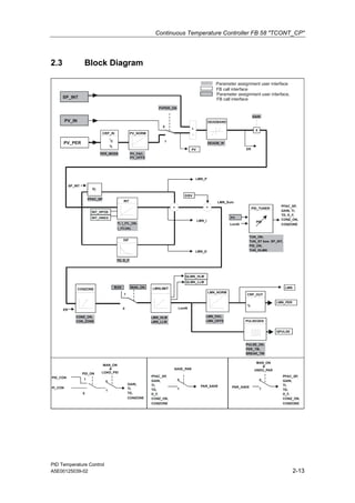 Continuous Temperature Controller FB 58 "TCONT_CP"
PID Temperature Control
A5E00125039-02 2-13
2.3 Block Diagram
-
+
ER
0
1
LMN_P
LMN_I
LMN_D
0
1
ER
PID_TUNER
PFAC_SP,
GAIN, TI,
TD, D_F,
CONZ_ON,
CONZONE
LmnN
LmnN
PID
0
1
PID_CON
PID_ON
PI_CON
GAIN,
TI,
TD,
CONZONE
0
1
SAVE_PAR
0
1
PAR_SAVE
PFAC_SP,
GAIN,
TI,
TD,
D_F,
CONZ_ON,
CONZONE
0
1
PAR_SAVE
PFAC_SP,
GAIN,
TI,
TD,
D_F,
CONZ_ON,
CONZONE
SP_INT
LMN_Sum
GAIN
PFAC_SP
TD, D_F
INT_HPOS
INT_HNEG
TI, I_ITL_ON,
MAN MAN_ON
CONZ_ON,
CON_ZONE
QLMN_HLM
QLMN_LLM
DISV
LMN_HLM
LMN_LLM
LMN_FAC,
LMN_OFFS
LMN
LMN_PER
QPULSE
PULSE_ON,
PER_TM,
BREAK_TM
TUN_ON,
TUN_ST bzw. SP_INT,
PID_ON,
TUN_DLMN
SP_INT
PV_IN
PV_PER
PER_MODE PV_FAC,
PV_OFFS
PVPER_ON
DEADB_W
PV
PV
CRP_IN
0
C
%
PV_NORM
DEADBAND
X
INT
+
DIF
CONZONE LMNLIMIT
PULSEGEN
CRP_OUT
%
LMN_NORM
+
f()
MAN_ON
&
UNDO_PAR
MAN_ON
&
LOAD_PID
I_ITLVAL
Parameter assignment user interface
Parameter assignment user interface,
FB call interface
FB call interface
 