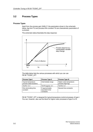 Controller Tuning in FB 58 "TCONT_CP"
PID Temperature Control
3-2 A5E00125039-02
3.2 Process Types
Process Types
Apart from the process gain GAIN_P, the parameters shown in the schematic
below, lag time TU and process time constant TA are characteristic parameters of
a process.
The schematic below illustrates the step response:
t
TA
Point of inflection
Process responce to a
manipulated variable
step change
TU
The table below lists the various processes with which you can use
FB 58 "TCONT_CP":
Process Type I Process Type II Process Type III
Typical temperature
process (ideal situation)
Intermediate range Higher order temperature
process (high lag)
TU/TA < 0.1 TU/TA approx. 0.1 TU/TA> 0.1
One dominating time
constant
2 approximately
equivalent time
constants
Several time constants
FB 58 "TCONT_CP" is designed for typical temperature control processes of type I.
You can, however, also use the block for higher order processes of type II or III.
 