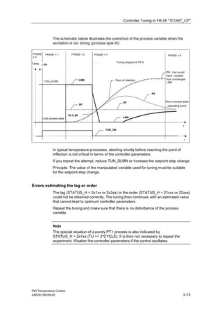 Controller Tuning in FB 58 "TCONT_CP"
PID Temperature Control
A5E00125039-02 3-13
The schematic below illustrates the overshoot of the process variable when the
excitation is too strong (process type III):
TUN_DLMN
t
PHASE = 1 PHASE = 2
t
TUN_ON
Cold process state
Warm process state
(operating point)
LMN
LMN
PHASE = 7 PHASE = 0
SP
Point of inflection
SP
LMN
PV
Tuning stopped at 75 %
PV
have r esulted
from unchanged
LMN
75 % SP
Temp.
PHASE
= 0
In typical temperature processes, aborting shortly before reaching the point of
inflection is not critical in terms of the controller parameters.
If you repeat the attempt, reduce TUN_DLMN or increase the setpoint step change.
Principle: The value of the manipulated variable used for tuning must be suitable
for the setpoint step change.
Errors estimating the lag or order
The lag (STATUS_H = 2x1xx or 2x3xx) or the order (STATUS_H = 21xxx or 22xxx)
could not be obtained correctly. The tuning then continues with an estimated value
that cannot lead to optimum controller parameters.
Repeat the tuning and make sure that there is no disturbance of the process
variable.
Note
The special situation of a purely PT1 process is also indicated by
STATUS_H = 2x1xx (TU <= 3*CYCLE). It is then not necessary to repeat the
experiment. Weaken the controller parameters if the control oscillates.
 
