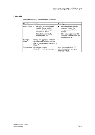 Controller Tuning in FB 58 "TCONT_CP"
PID Temperature Control
A5E00125039-02 3-15
Overshoot
Overshoot can occur in the following situations:
Situation Cause Remedy
End of tuning • Excitation by a manipulated
variable change too high
compared with the setpoint step
change (see above).
• PI controller activated by
PID_ON = FALSE.
• Increase the setpoint step
change or reduce the
manipulated variable step
change.
• If the process permits a PID
controller, start the tuning with
PID_ON = TRUE.
Tuning in
Phase 7
Initially, less aggressive controller
parameters are obtained (process
type III) that can lead to overshoot in
Phase 7.
-
Control mode PI controller and with
PFAC_SP = 1.0 for process type I.
If the process permits a PID
controller, start the tuning with
PID_ON = TRUE.
 