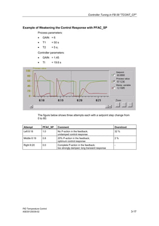 Controller Tuning in FB 58 "TCONT_CP"
PID Temperature Control
A5E00125039-02 3-17
Example of Weakening the Control Response with PFAC_SP
Process parameters:
• GAIN = 6
• T1 = 50 s
• T2 = 5 s;
Controller parameters:
• GAIN = 1.45
• TI = 19.6 s
Process value
Setpoint
Process value
Manip. variable
The figure below shows three attempts each with a setpoint step change from
0 to 60:
Attempt PFAC_SP Comment Overshoot
Left 8:18 1.0 No P-action in the feedback;
undamped control response
32 %
Middle 8:19 0.8 20% P-action in the feedback;
optimum control response
2 %
Right 8:20 0.0 Complete P-action in the feedback;
too strongly damped, long transient response
-
 