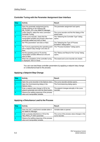Getting Started
PID Temperature Control
5-2 A5E00125039-02
Controller Tuning with the Parameter Assignment User Interface
Step Activity Result:
1 Open the parameter assignment tool by
double-clicking on the instance DB
DB_TCONT_CP in the SIMATIC Manager.
The parameter assignment tool opens.
2 Under Options, select the menu command
Controller Tuning.
The curve recorder and the first dialog of the
wizard open.
3 On the curve recorder, check that the
manipulated variable and process value have
practically settled and click on Next.
The "Selecting the Controller Type" dialog
opens.
4 Set "PID parameters" and click on Next. The "Selecting the Type of Process
Excitation" dialog opens.
5 Set "Tune by approaching the operating point
with a setpoint step change" and click on
Next.
The "Process Excitation" dialog opens.
6 Set the operating point to 70 and the
manipulated variable difference to 80 and
click on Next.
The "Status and Result of the Tuning" dialog
opens.
7 When the completion of the controller tuning
is displayed, click on Close.
The wizard and curve recorder are closed.
You can now test these controller parameters by applying a setpoint step change
or a disturbance load to the process.
Applying a Setpoint Step Change
Step Activity Result:
1 Open the curve recorder in the Options menu. The curve recorder window opens.
2 Open the Commissioning dialog in the
Options menu.
The Commissioning dialog opens.
3 Enter a setpoint step change to 90 for the
setpoint parameter and click the Send button.
The setpoint changes abruptly in the curve
recorder.
4 Observe the settling response of the process
value and manipulated variable.
Applying a Disturbance Load to the Process
Step Activity Result:
1 Open the VAT_LoopControl variable table in
the SIMATIC Manager.
Variable table is opened.
2 Enter a process disturbance of 30 at the
"DB_PROC_P".DISV parameter.
The curve of the process value changes in the
curve recorder.
3 Observe the settling response of the process
value and manipulated variable.
 