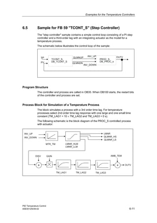 Examples for the Temperature Controllers
PID Temperature Control
A5E00125039-02 6-11
6.5 Sample for FB 59 "TCONT_S" (Step Controller)
The "step controller" sample contains a simple control loop consisting of a PI step
controller and a third-order lag with an integrating actuator as the model for a
temperature process.
The schematic below illustrates the control loop of the sample:
TCONT_S,
DB_TCONT_S DB_PROC_s
OUTV
SP QLMNUP
PV
INV_DOWN
QLMNDN
INV_UP
PROC_S,
Program Structure
The controller and process are called in OB35. When OB100 starts, the restart bits
of the controller and process are set.
Process Block for Simulation of a Temperature Process
The block simulates a process with a 3rd order time lag. For temperature
processes select 2nd order time lag response with one large and one small time
constant (TM_LAG1 = 10 × TM_LAG2 and TM_LAG3 = 0 s).
The following schematic is the block diagram of the PROC_S controlled process
with actuator:
TM_LAG1 TM_LAG2
DISV GAIN
TM_LAG3
OUTV
MTR_TM LMNR_HLM
LMNR_LLM
LMNR
QLMNR_HS
QLMNR_LS
INV_UP
INV_DOWN
AMB_TEM
+
+
 
