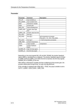 Examples for the Temperature Controllers
PID Temperature Control
6-12 A5E00125039-02
Parameter
Parameter Comment Description
INV_UP input variable up
INV_DOWN input variable down
DISV disturbance variable
GAIN process gain
MTR_TM motor actuating time
LMNR_HLM actuator value high
limit
LMNR_LLM actuator value low limit
TM_LAG1 time lag 1
TM_LAG2 time lag 2 with temperature processes:
TM_LAG1 = 10...100 × TM_LAG2)
TM_LAG3 time lag 3 = 0 with temperature processes
AMB_TEM ambient temperature
OUTV output variable temperature
LMNR position feedback
signal
QLMNR_HS high limit stop signal
QLMNR_LS low limit stop signal
Depending on the input signals INV_UP and INV_DOWN, the position feedback
signal LMNR is calculated by an integrator. The position feedback signal is limited
to LMNR_HLM and LMNR_LLM. When the limit is reached, the limit stop signals
QLMNR_HS or QLMNR_LS are set.
After adding a disturbance variable and then multiplying by the process gain, the
process values pass through three 1st order time lag elements.
If the controller is initialized with COM_RST = TRUE, the output variable is set to
OUTV = (LMNR + DISV)*GAIN + AMB_TEM.
 