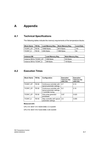 PID Temperature Control
A5E00125039-02 A-1
A Appendix
A.1 Technical Specifications
The following tables indicate the memory requirements of the temperature blocks:
Block Name FB No. Load Memory Req. Work Memory Req. Local Data
TCONT_CP FB 58 10866 Bytes 9910 Bytes 144
TCONT_S FB 59 2282 Bytes 1966 Bytes 64
Instance DB Load Memory Req. Work Memory Req.
Instance DB for TCONT_CP 1068 Bytes 532 Bytes
Instance DB for TCONT_S 298 Bytes 134 Bytes
A.2 Execution Times
Block Name FB No. Configuration Execution
Time (in ms)
CPU 314
Execution
Time (in ms)
CPU 416
TCONT_CP FB 58 Continuous controller with
typical parameter settings
4.7 0.14
TCONT_CP FB 58 Continuous controller with
typical parameter settings
+ controller tuning
6.2 0.19
TCONT_CP FB 58 Only pulse generator
processed
0.87 0.025
TCONT_S FB 59 Step controller with typical
parameter settings
2.8 0.095
Measured with:
CPU 314: 6ES7 314-1AE84-0AB0; 0.3 ms/kAW
CPU 416: 6ES7 416-1XJ02-0AB0; 0.08 ms/kAW
 