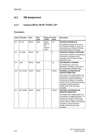 Appendix
PID Temperature Control
A-2 A5E00125039-02
A.3 DB Assignment
A.3.1 Instance DB for FB 58 "TCONT_CP"
Parameters:
Addr Parameter Decl. Data
Type
Range of
values
Initial
Value
Description
0.0 PV_IN INPUT REAL Depen-
dent on
the
sensors
used
0.0 PROCESS VARIABLE IN
An initialization value can be set at
the "Process Variable In" input or an
external process variable in floating-
point format can be connected.
4.0 PV_PER INPUT INT 0 PROCESS VARIABLE PERIPHERY
The process variable in the peripheral
I/O format is connected to the
controller at the "Process Variable
Peripheral" input.
6.0 DISV INPUT REAL 0.0 DISTURBANCE VARIABLE
For feedforward control, the
disturbance variable is connected to
the "Disturbance Variable" input.
10.0 INT_HPOS INPUT BOOL FALSE INTEGRAL ACTION HOLD IN
POSITIVE DIRECTION
The output of the integral action can
be blocked in a positive direction. To
achieve this, the INT_HPOS input
must be set to TRUE. In a cascade
control, the INT_HPOS of the primary
controller is interconnected to
QLMN_HLM of the secondary
controller.
10.1 INT_HNEG INPUT BOOL FALSE INTEGRAL ACTION HOLD IN
NEGATIVE DIRECTION
The output of the integral action can
be blocked in a negative direction. To
achieve this, the INT_HNEG input
must be set to TRUE. In a cascade
control, the INT_HNEG of the primary
controller is interconnected to
QLMN_LLM of the secondary
controller.
 