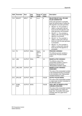Appendix
PID Temperature Control
A5E00125039-02 A-3
Addr Parameter Decl. Data
Type
Range of
values
Initial
Value
Description
12.0 SELECT INPUT INT 0 to 3 0 SELECTION OF CALL PID AND
PULSE GENERATOR
If the pulse generator is activated,
there are several ways of calling the
PID algorithm and pulse generator:
• SELECT =0: The controller is
called in a fast cyclic interrupt
level and the PID algorithm and
pulse generator are processed.
• SELECT =1: The controller is
called in OB1 and only the PID
algorithm is processed.
• SELECT =2: The controller is
called in a fast cyclic interrupt
level and only the pulse generator
is processed.
• SELECT =3: The controller is
called in a slow cyclic interrupt
level only the PID algorithm is
processed.
14.0 PV OUTPUT REAL Depen-
dent on
the
sensors
used
0.0 PROCESS VARIABLE
The effective process variable is
output at the "Process Variable"
output.
18.0 LMN OUTPUT REAL 0.0 MANIPULATED VARIABLE
The effective value of the
manipulated variable is output in
floating-point format at the
"Manipulated Variable" output.
22.0 LMN_PER OUTPUT INT 0 MANIPULATED VARIABLE
PERIPHERY
The value of the manipulated variable
in the peripheral format is connected
to the controller at the "Manipulated
Variable Periphery" output.
24.0 QPULSE OUTPUT BOOL FALSE OUTPUT PULSE SIGNAL
The value of the manipulated variable
is output pulse duration modulated at
the QPULSE output.
24.1 QLMN_
HLM
OUTPUT BOOL FALSE HIGH LIMIT OF MANIPULATED
VARIABLE REACHED
The value of the manipulated variable
is always limited to an upper and
lower limit. The QLMN_HLM output
indicates when the upper limit is
exceeded.
 