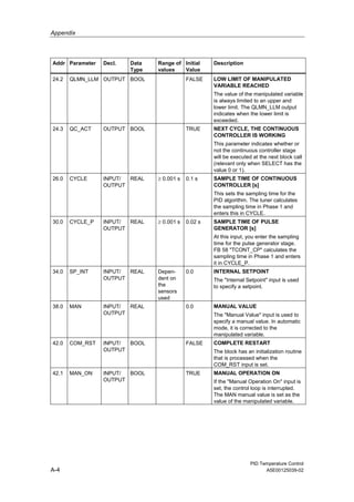 Appendix
PID Temperature Control
A-4 A5E00125039-02
Addr Parameter Decl. Data
Type
Range of
values
Initial
Value
Description
24.2 QLMN_LLM OUTPUT BOOL FALSE LOW LIMIT OF MANIPULATED
VARIABLE REACHED
The value of the manipulated variable
is always limited to an upper and
lower limit. The QLMN_LLM output
indicates when the lower limit is
exceeded.
24.3 QC_ACT OUTPUT BOOL TRUE NEXT CYCLE, THE CONTINUOUS
CONTROLLER IS WORKING
This parameter indicates whether or
not the continuous controller stage
will be executed at the next block call
(relevant only when SELECT has the
value 0 or 1).
26.0 CYCLE INPUT/
OUTPUT
REAL ≥ 0.001 s 0.1 s SAMPLE TIME OF CONTINUOUS
CONTROLLER [s]
This sets the sampling time for the
PID algorithm. The tuner calculates
the sampling time in Phase 1 and
enters this in CYCLE.
30.0 CYCLE_P INPUT/
OUTPUT
REAL ≥ 0.001 s 0.02 s SAMPLE TIME OF PULSE
GENERATOR [s]
At this input, you enter the sampling
time for the pulse generator stage.
FB 58 "TCONT_CP" calculates the
sampling time in Phase 1 and enters
it in CYCLE_P.
34.0 SP_INT INPUT/
OUTPUT
REAL Depen-
dent on
the
sensors
used
0.0 INTERNAL SETPOINT
The "Internal Setpoint" input is used
to specify a setpoint.
38.0 MAN INPUT/
OUTPUT
REAL 0.0 MANUAL VALUE
The "Manual Value" input is used to
specify a manual value. In automatic
mode, it is corrected to the
manipulated variable.
42.0 COM_RST INPUT/
OUTPUT
BOOL FALSE COMPLETE RESTART
The block has an initialization routine
that is processed when the
COM_RST input is set.
42.1 MAN_ON INPUT/
OUTPUT
BOOL TRUE MANUAL OPERATION ON
If the "Manual Operation On" input is
set, the control loop is interrupted.
The MAN manual value is set as the
value of the manipulated variable.
 