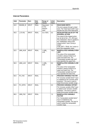 Appendix
PID Temperature Control
A5E00125039-02 A-5
Internal Parameters
Addr Parameter Decl. Data
Type
Range of
Values
Initial
Value
Description
44.0 DEADB_W INPUT REAL Dependent
on the
sensors
used
0.0 DEAD BAND WIDTH
The error passes through a dead
band. The "dead band width" input
decides the size of the dead band.
48.0 I_ITLVAL INPUT REAL 0 to 100% 0.0 INITIALIZATION VALUE OF THE
INTEGRAL ACTION
The output of the integral action
can be set at the I_ITL_ON input.
The initialization value is applied to
the "Initialization value of the
integral action" input. During a
restart
COM_RST = TRUE, the I action is
set to the initialization value.
52.0 LMN_HLM INPUT REAL > LMN_
LLM
100.0 MANIPULATED VARIABLE HIGH
LIMIT
The value of the manipulated
variable is always limited to an
upper and lower limit. The
"manipulated variable high limit"
input specifies the upper limit.
56.0 LMN_LLM INPUT REAL < LMN_
HLM
0.0 MANIPULATED VARIABLE LOW
LIMIT
The value of the manipulated
variable is always limited to an
upper and lower limit. The
"manipulated variable low limit"
input specifies the lower limit.
60.0 PV_FAC INPUT REAL 1.0 PROCESS VARIABLE FACTOR
The "process variable factor" input
is multiplied by the "process value
periphery". The input is used to
adapt the process variable range.
64.0 PV_OFFS INPUT REAL 0.0 PROCESS VARIABLE OFFSET
The "process variable offset" input
is added to the "process variable
periphery". The input is used to
adapt the process variable range.
68.0 LMN_FAC INPUT REAL 1.0 MANIPULATED VARIABLE
FACTOR
The "manipulated variable factor"
input is multiplied by the
manipulated variable. The input is
used to adapt the manipulated
variable range.
 