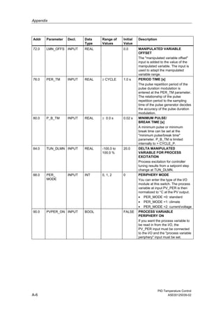 Appendix
PID Temperature Control
A-6 A5E00125039-02
Addr Parameter Decl. Data
Type
Range of
Values
Initial
Value
Description
72.0 LMN_OFFS INPUT REAL 0.0 MANIPULATED VARIABLE
OFFSET
The "manipulated variable offset"
input is added to the value of the
manipulated variable. The input is
used to adapt the manipulated
variable range.
76.0 PER_TM INPUT REAL ≥ CYCLE 1.0 s PERIOD TIME [s]
The pulse repetition period of the
pulse duration modulation is
entered at the PER_TM parameter.
The relationship of the pulse
repetition period to the sampling
time of the pulse generator decides
the accuracy of the pulse duration
modulation.
80.0 P_B_TM INPUT REAL ≥ 0.0 s 0.02 s MINIMUM PULSE/
BREAK TIME [s]
A minimum pulse or minimum
break time can be set at the
"minimum pulse/break time"
parameter. P_B_TM is limited
internally to > CYCLE_P.
84.0 TUN_DLMN INPUT REAL -100.0 to
100.0 %
20.0 DELTA MANIPULATED
VARIABLE FOR PROCESS
EXCITATION
Process excitation for controller
tuning results from a setpoint step
change at TUN_DLMN.
88.0 PER_
MODE
INPUT INT 0, 1, 2 0 PERIPHERY MODE
You can enter the type of the I/O
module at this switch. The process
variable at input PV_PER is then
normalized to °C at the PV output.
• PER_MODE =0: standard
• PER_MODE =1: climate
• PER_MODE =2: current/voltage
90.0 PVPER_ON INPUT BOOL FALSE PROCESS VARIABLE
PERIPHERY ON
If you want the process variable to
be read in from the I/O, the
PV_PER input must be connected
to the I/O and the "process variable
periphery" input must be set.
 