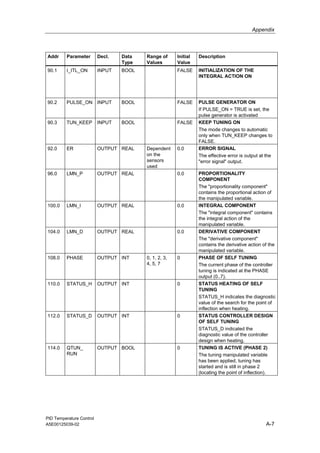 Appendix
PID Temperature Control
A5E00125039-02 A-7
Addr Parameter Decl. Data
Type
Range of
Values
Initial
Value
Description
90.1 I_ITL_ON INPUT BOOL FALSE INITIALIZATION OF THE
INTEGRAL ACTION ON
90.2 PULSE_ON INPUT BOOL FALSE PULSE GENERATOR ON
If PULSE_ON = TRUE is set, the
pulse generator is activated
90.3 TUN_KEEP INPUT BOOL FALSE KEEP TUNING ON
The mode changes to automatic
only when TUN_KEEP changes to
FALSE.
92.0 ER OUTPUT REAL Dependent
on the
sensors
used
0.0 ERROR SIGNAL
The effective error is output at the
"error signal" output.
96.0 LMN_P OUTPUT REAL 0.0 PROPORTIONALITY
COMPONENT
The "proportionality component"
contains the proportional action of
the manipulated variable.
100.0 LMN_I OUTPUT REAL 0.0 INTEGRAL COMPONENT
The "integral component" contains
the integral action of the
manipulated variable.
104.0 LMN_D OUTPUT REAL 0.0 DERIVATIVE COMPONENT
The "derivative component"
contains the derivative action of the
manipulated variable.
108.0 PHASE OUTPUT INT 0, 1, 2, 3,
4, 5, 7
0 PHASE OF SELF TUNING
The current phase of the controller
tuning is indicated at the PHASE
output (0..7).
110.0 STATUS_H OUTPUT INT 0 STATUS HEATING OF SELF
TUNING
STATUS_H indicates the diagnostic
value of the search for the point of
inflection when heating.
112.0 STATUS_D OUTPUT INT 0 STATUS CONTROLLER DESIGN
OF SELF TUNING
STATUS_D indicated the
diagnostic value of the controller
design when heating.
114.0 QTUN_
RUN
OUTPUT BOOL 0 TUNING IS ACTIVE (PHASE 2)
The tuning manipulated variable
has been applied, tuning has
started and is still in phase 2
(locating the point of inflection).
 