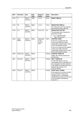 Appendix
PID Temperature Control
A5E00125039-02 A-9
Addr Parameter Decl. Data
Type
Range of
Values
Initial
Value
Description
170.0 TI INPUT/
OUTPUT
REAL ≥ 0.0 s 40.0 s RESET TIME [s]
174.0 TD INPUT/
OUTPUT
REAL ≥ 0.0 s 10.0 s DERIVATIVE TIME [s]
The "derivative time" input decides
the derivative action response.
178.0 D_F INPUT/
OUTPUT
REAL 5.0 to 10.0 5.0 DERIVATIVE FACTOR
The derivative factor decides the
lag of the D action.
• D_F = derivative time/
"lag of the D action"
182.0 CON_
ZONE
INPUT/
OUTPUT
REAL Dependent
on the
sensors
used
100.0 CONTROL ZONE
If the error is greater than the
control zone width, the upper
manipulated variable limit is output
as the manipulated variable.
If the error is less than the negative
control zone width, the lower
manipulated variable limit is output
as the manipulated variable.
186.0 CONZ_ON INPUT/
OUTPUT
BOOL FALSE CONTROL ZONE ON
CONZ_ON =TRUE activates the
control zone.
186.1 TUN_ON INPUT/
OUTPUT
BOOL FALSE SELF TUNING ON
If TUN_ON=TRUE is set, the
manipulated value is averaged until
the manipulated variable excitation
TUN_DLMN is activated either by a
setpoint step change or by
TUN_ST=TRUE.
186.2 TUN_ST INPUT/
OUTPUT
BOOL FALSE START SELF TUNING
If the setpoint is to remain constant
during controller tuning at the
operating point, a manipulated
variable step change by the amount
of TUN_DLMN is activated by
TUN_ST=1.
 