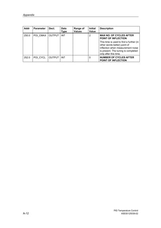 Appendix
PID Temperature Control
A-12 A5E00125039-02
Addr Parameter Decl. Data
Type
Range of
Values
Initial
Value
Description
250.0 POI_CMAX OUTPUT INT 2 MAX NO. OF CYCLES AFTER
POINT OF INFLECTION
This time is used to find a further (in
other words better) point of
inflection when measurement noise
is present. The tuning is completed
only after this time.
252.0 POI_CYCL OUTPUT INT 0 NUMBER OF CYCLES AFTER
POINT OF INFLECTION
 
