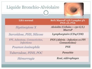Liquide Bronchio-Alvéolaire
LBA normal

80% MacroP 15% Lympho 5%
PNN 2% PNE

Hystiocytose X

Alvéolite (Cellules > 150 G/L)
MacroP

Sarcoïdose, PHS, Silicose

Lymphocytaire (CD4/CD8)

FPI, Asbestose, Connectivites,
Infections

PNN (Altérés : Infection vs FPI
Connectivites)

Poumon éosinophile

PNE

Tuberculose, PINS, POC

Panachée

Hémorragie

Rosé, sidérophages

 