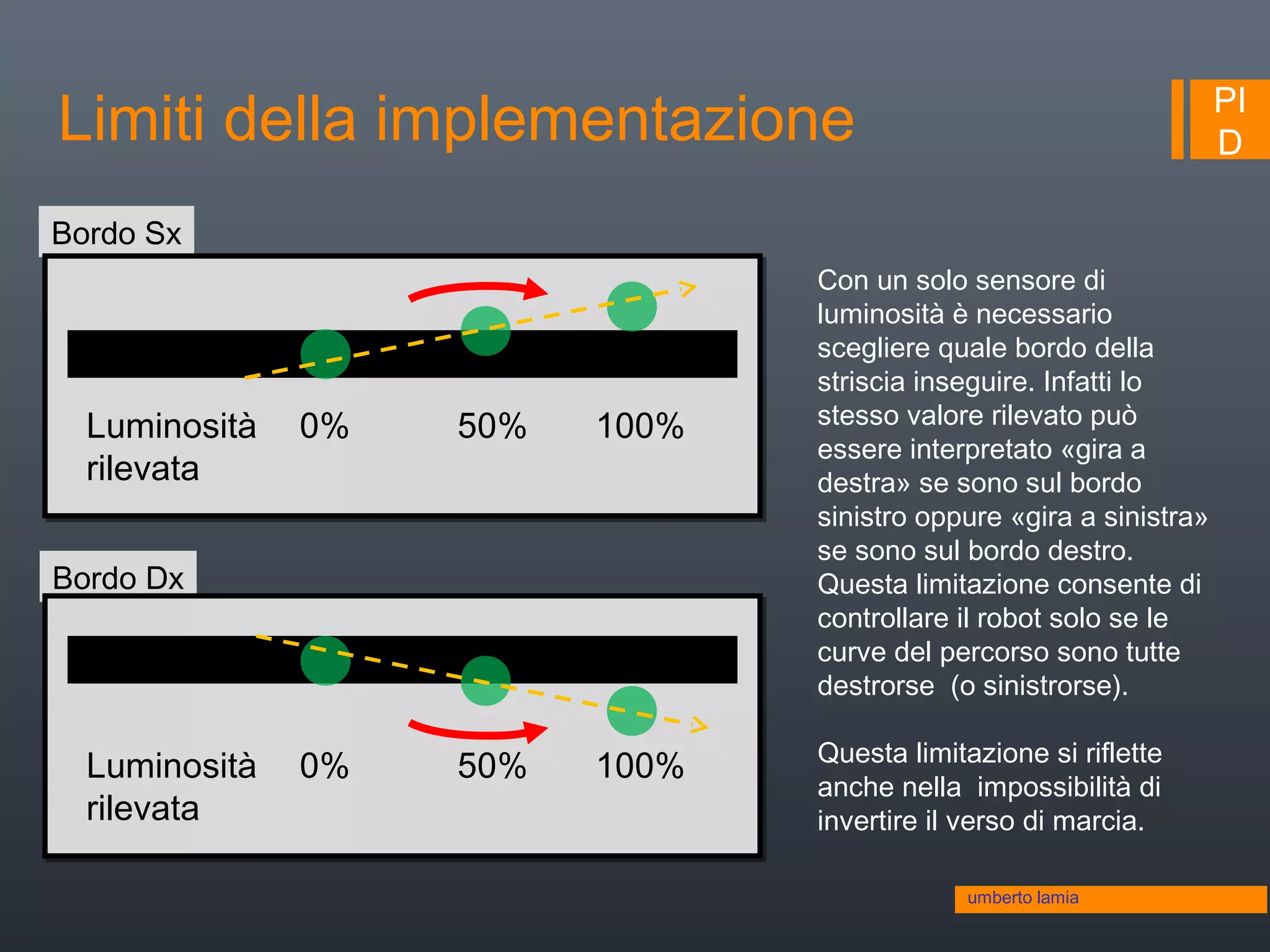 PI
DLimiti della implementazione
umberto lamia
Bordo Sx
0% 50% 100%Luminosità
rilevata
Bordo Dx
0% 50% 100%Luminosità
rilevata
Con un solo sensore di
luminosità è necessario
scegliere quale bordo della
striscia inseguire. Infatti lo
stesso valore rilevato può
essere interpretato «gira a
destra» se sono sul bordo
sinistro oppure «gira a sinistra»
se sono sul bordo destro.
Questa limitazione consente di
controllare il robot solo se le
curve del percorso sono tutte
destrorse (o sinistrorse).
Questa limitazione si riflette
anche nella impossibilità di
invertire il verso di marcia.
 