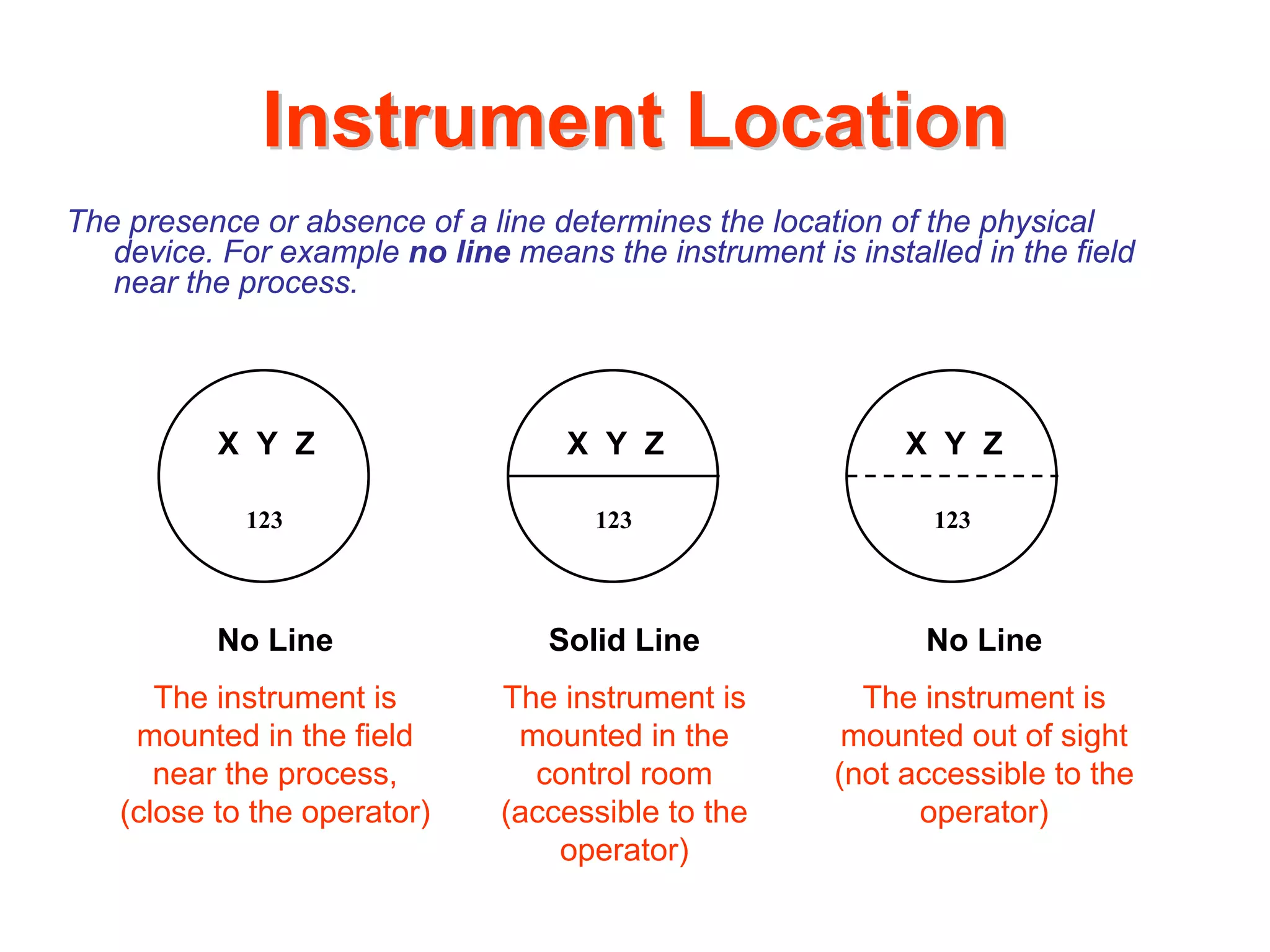 Instrument Location
The presence or absence of a line determines the location of the physical
   device. For example no line means the instrument is installed in the field
   near the process.




          X Y Z                     X Y Z                   X Y Z

            123                       123                     123



          No Line                 Solid Line                 No Line
      The instrument is        The instrument is         The instrument is
    mounted in the field        mounted in the          mounted out of sight
      near the process,          control room          (not accessible to the
   (close to the operator)     (accessible to the            operator)
                                   operator)
 