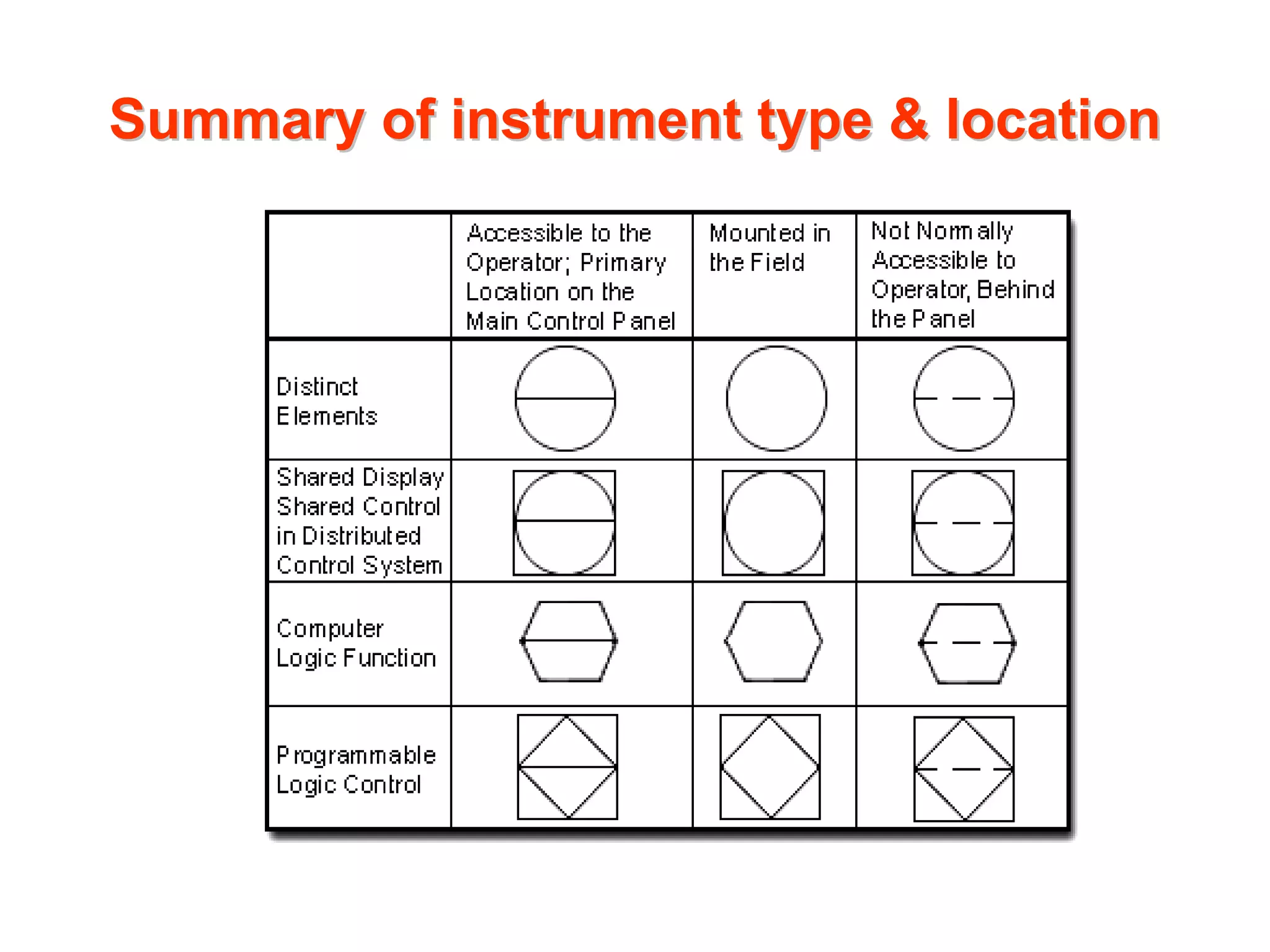 Summary of instrument type & location
 