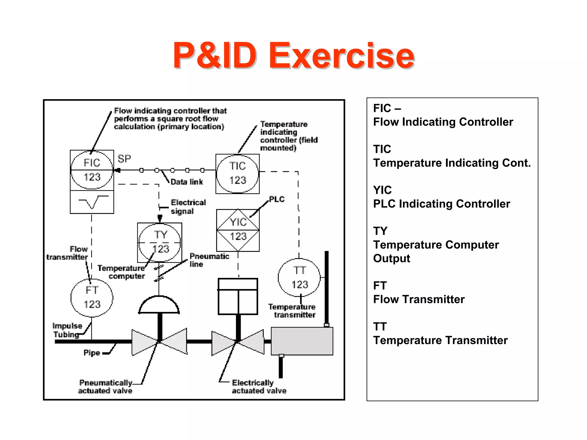 P&ID Exercise
          FIC –
          Flow Indicating Controller

          TIC
          Temperature Indicating Cont.

          YIC
          PLC Indicating Controller

          TY
          Temperature Computer
          Output

          FT
          Flow Transmitter

          TT
          Temperature Transmitter
 