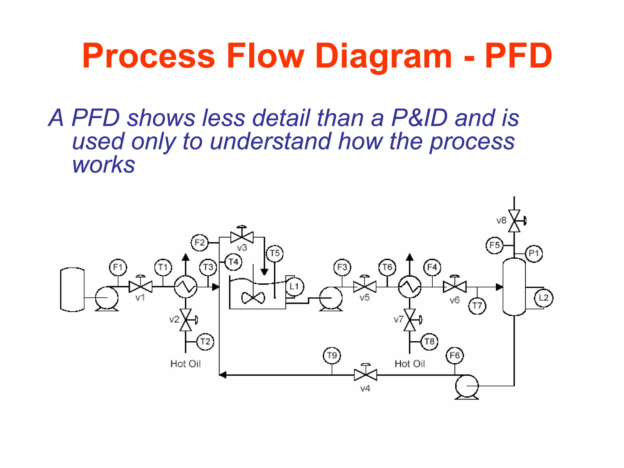 Process Flow Diagram - PFD
A PFD shows less detail than a P&ID and is
  used only to understand how the process
  works
 