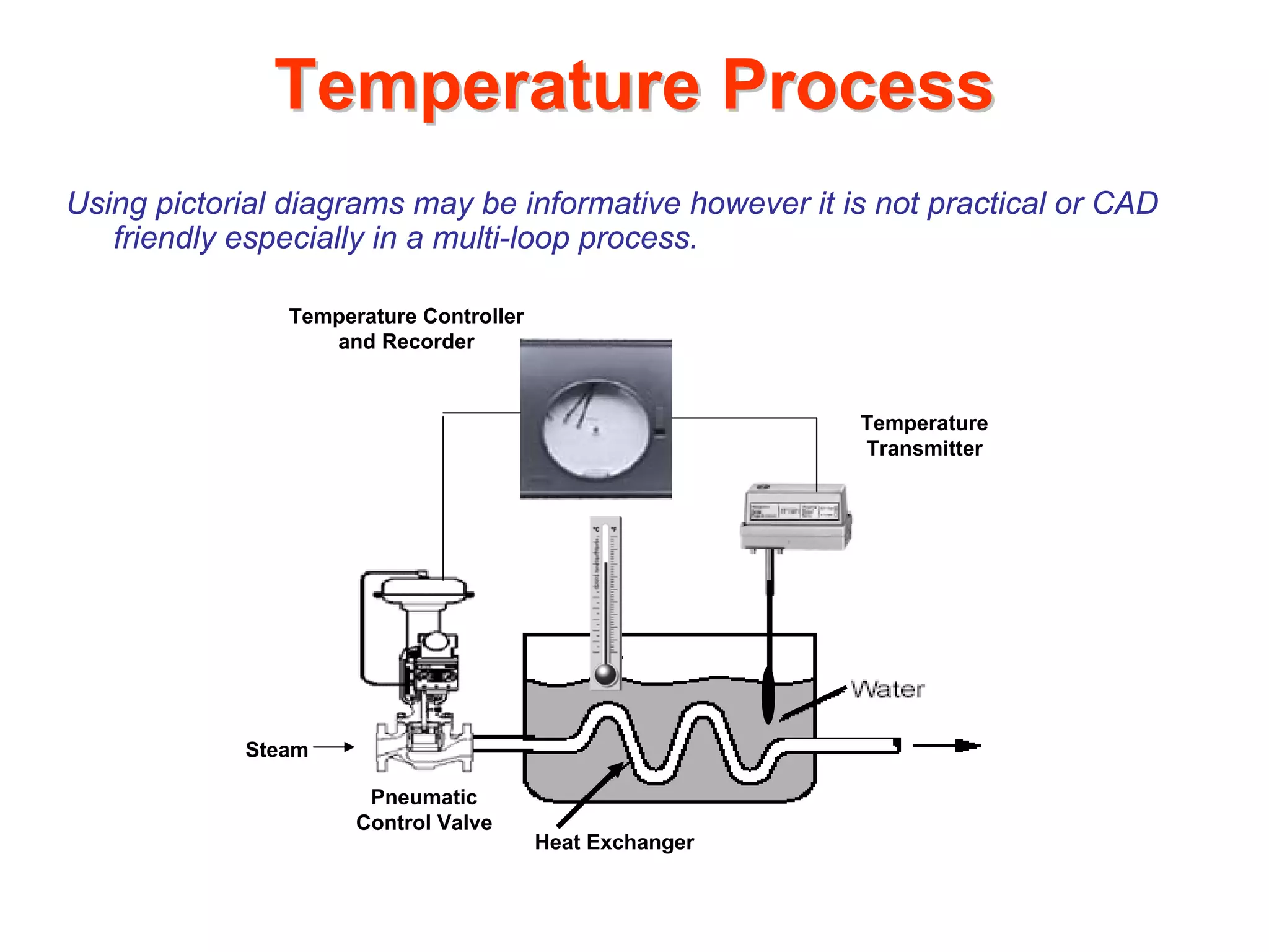 Temperature Process
Using pictorial diagrams may be informative however it is not practical or CAD
   friendly especially in a multi-loop process.

               Temperature Controller
                  and Recorder


                                                         Temperature
                                                         Transmitter




            Steam

                      Pneumatic
                     Control Valve
                                        Heat Exchanger
 