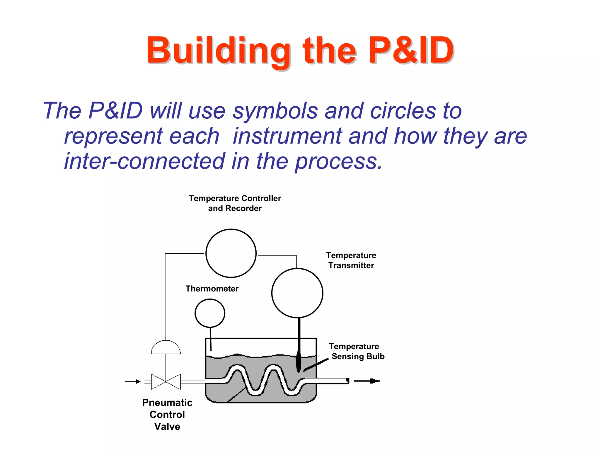Building the P&ID
The P&ID will use symbols and circles to
  represent each instrument and how they are
  inter-connected in the process.
                 Temperature Controller
                    and Recorder




                                          Temperature
                                          Transmitter

                Thermometer




                                          Temperature
                                           Sensing Bulb




         Pneumatic
          Control
           Valve
 