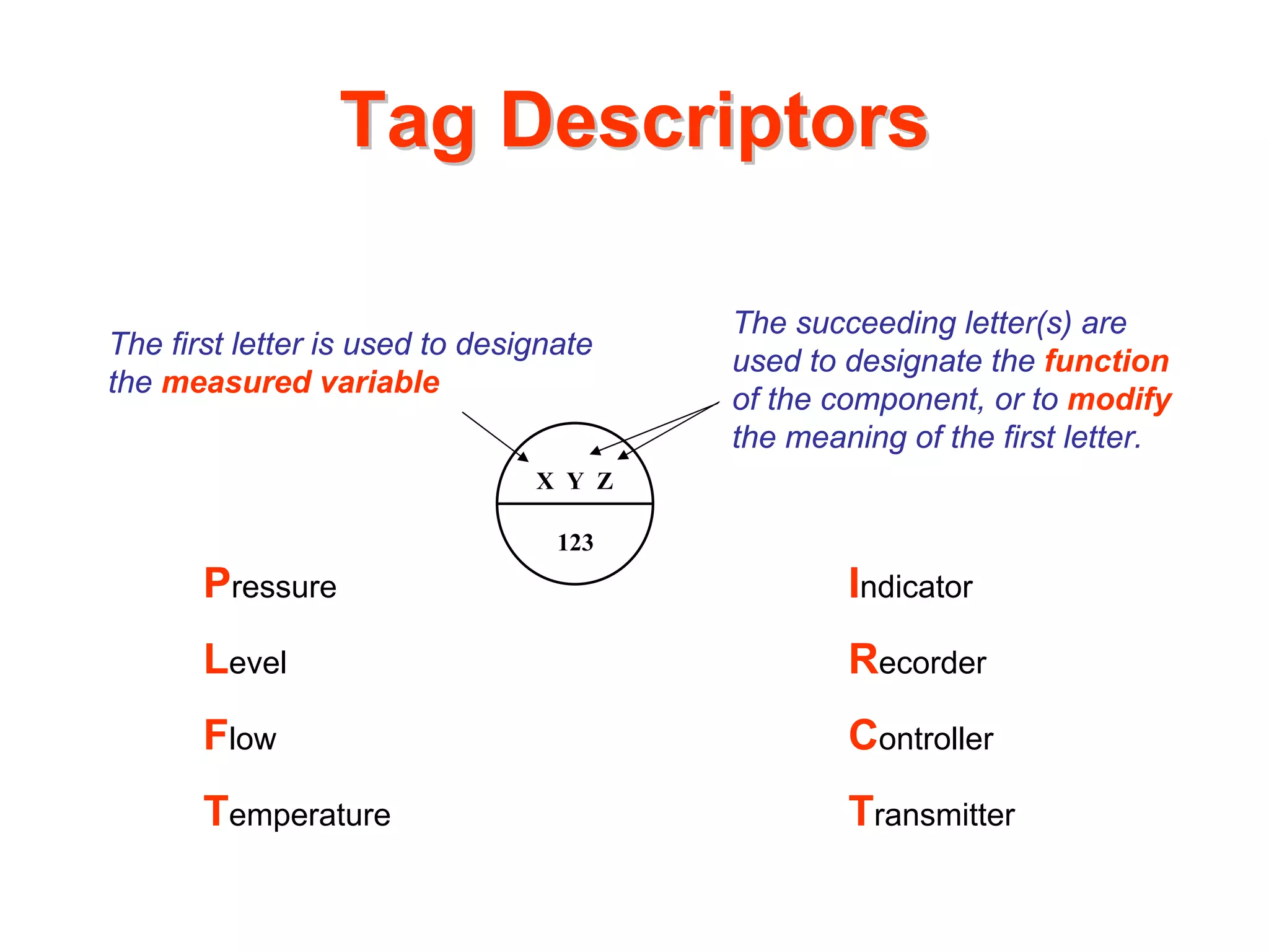 Tag Descriptors

                                        The succeeding letter(s) are
The first letter is used to designate
                                        used to designate the function
the measured variable
                                        of the component, or to modify
                                        the meaning of the first letter.
                                X Y Z

                                  123
       Pressure                                 Indicator
       Level                                    Recorder
       Flow                                     Controller
       Temperature                              Transmitter
 