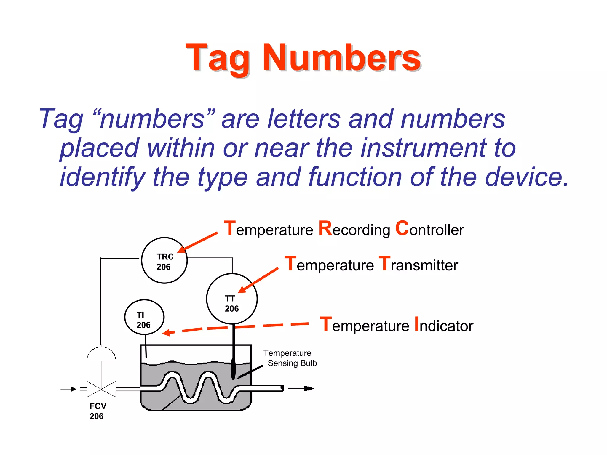Tag Numbers
Tag “numbers” are letters and numbers
 placed within or near the instrument to
 identify the type and function of the device.
                       Temperature Recording Controller
                TRC
                206               Temperature Transmitter
                       TT
                       206
          TI
          206                                Temperature Indicator
                             Temperature
                              Sensing Bulb




    FCV
    206
 