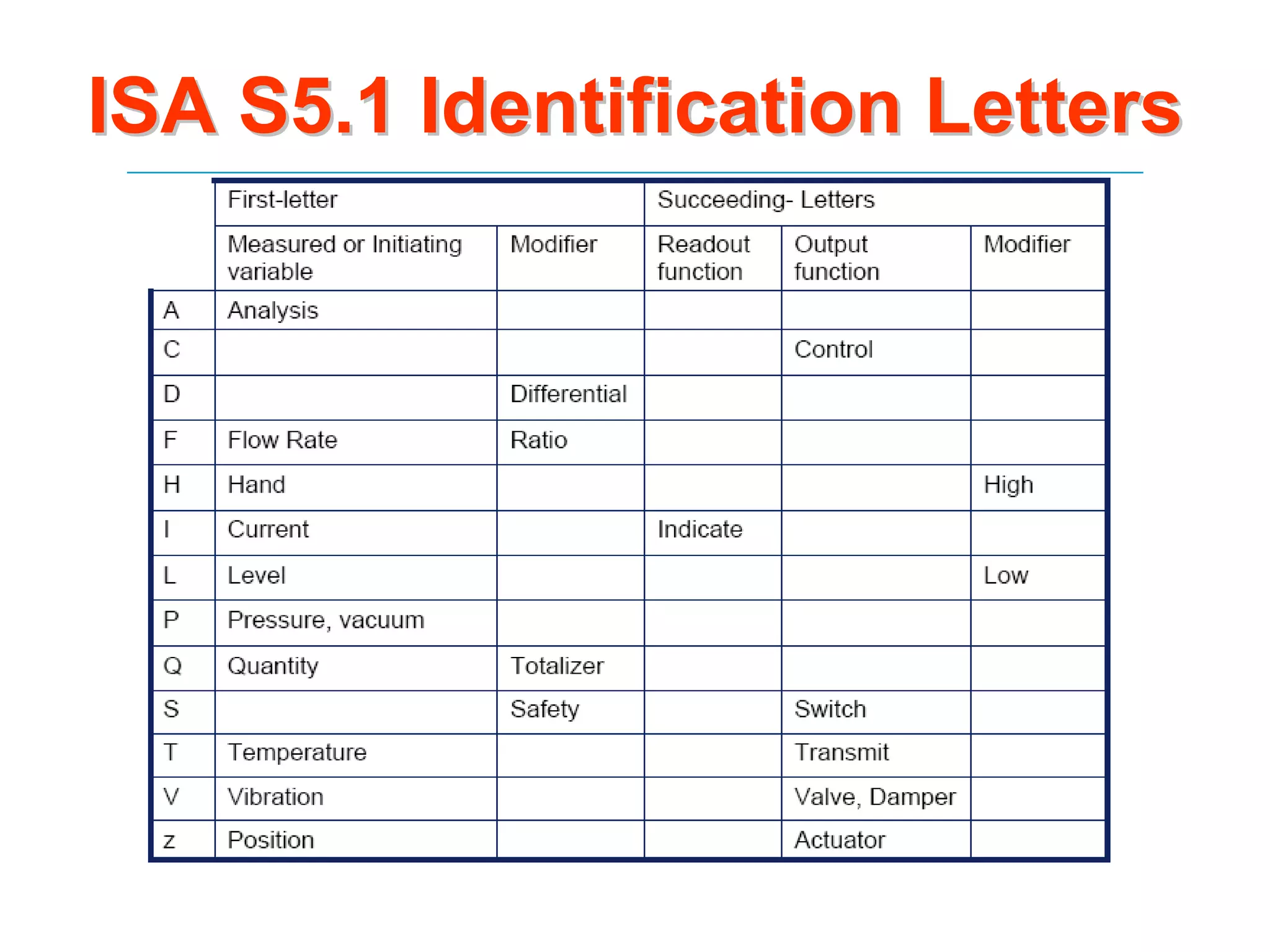 ISA S5.1 Identification Letters
 