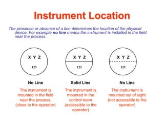 Instrument Location
The presence or absence of a line determines the location of the physical
   device. For example no line means the instrument is installed in the field
   near the process.




          X Y Z                     X Y Z                   X Y Z

            123                       123                     123



          No Line                 Solid Line                 No Line
      The instrument is        The instrument is         The instrument is
    mounted in the field        mounted in the          mounted out of sight
      near the process,          control room          (not accessible to the
   (close to the operator)     (accessible to the            operator)
                                   operator)
 