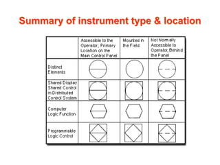 Summary of instrument type & location
 