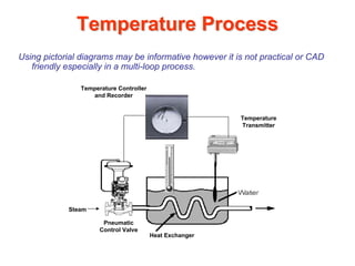 Temperature Process
Using pictorial diagrams may be informative however it is not practical or CAD
   friendly especially in a multi-loop process.

               Temperature Controller
                  and Recorder


                                                         Temperature
                                                         Transmitter




            Steam

                      Pneumatic
                     Control Valve
                                        Heat Exchanger
 