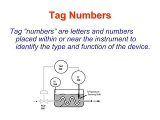 Tag Numbers
Tag “numbers” are letters and numbers
 placed within or near the instrument to
 identify the type and function of the device.

                      TRC
                      206


                            TT
                            206
                TI
                206


                                  Temperature
                                   Sensing Bulb




          FCV
          206
 
