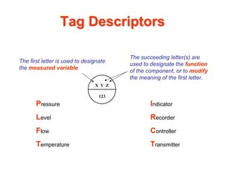 Tag Descriptors

                                        The succeeding letter(s) are
The first letter is used to designate
                                        used to designate the function
the measured variable
                                        of the component, or to modify
                                        the meaning of the first letter.
                                X Y Z

                                  123
       Pressure                                 Indicator
       Level                                    Recorder
       Flow                                     Controller
       Temperature                              Transmitter
 